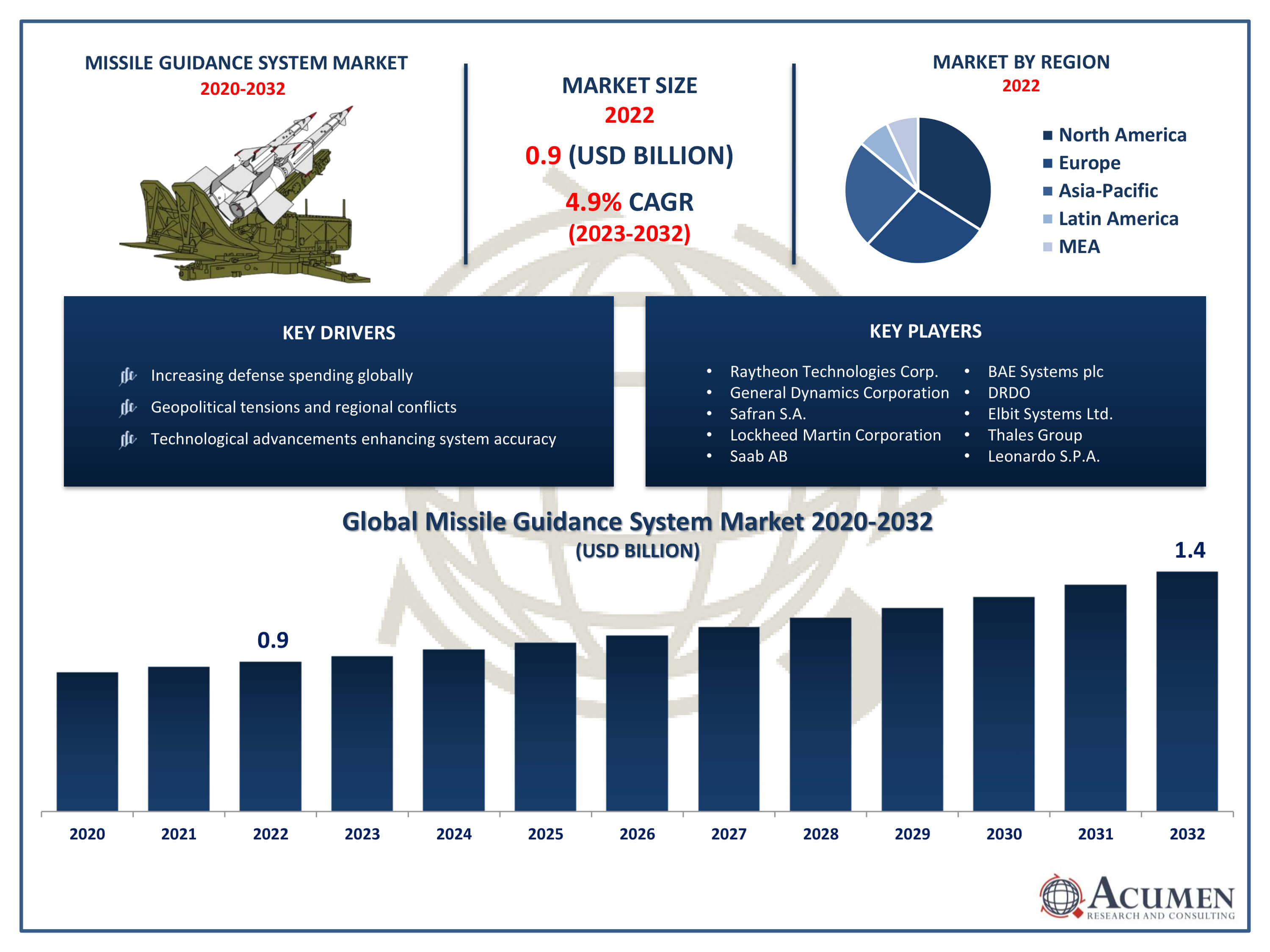Missile Guidance System Market Trends