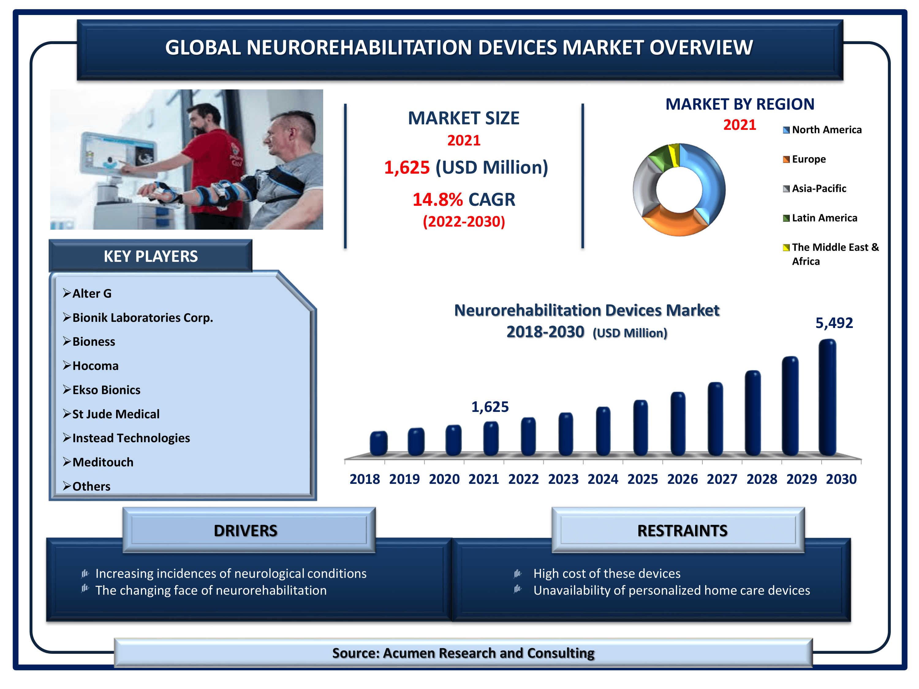The Global Neurorehabilitation Device Market Size accounted for USD 1,625 Million in 2021 and is estimated to achieve a market size of USD 5,492 Million By 2030 growing at a CAGR of 14.8% from 2022 to 2030. 