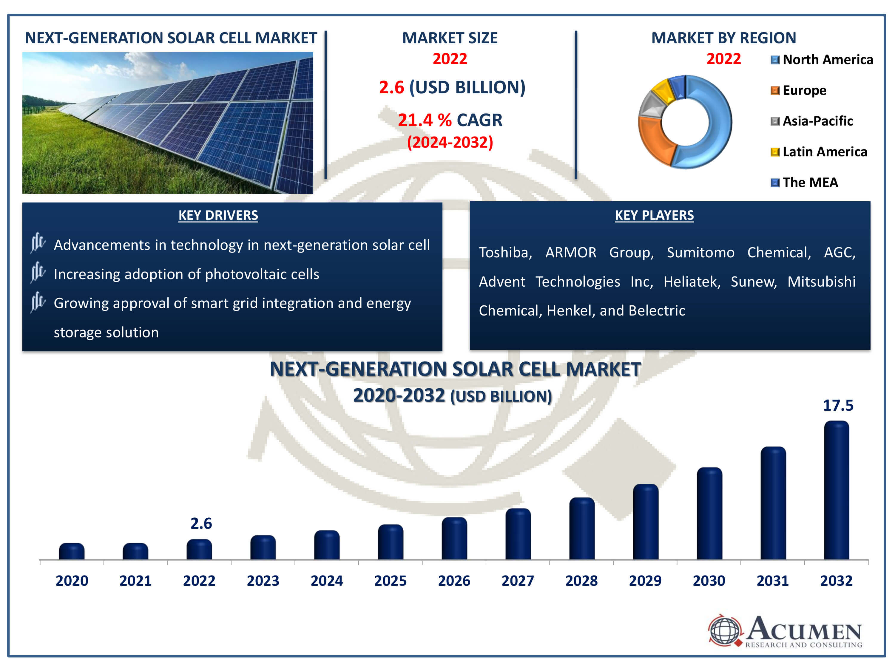 Next-Generation Solar Cell Market Dynamics
