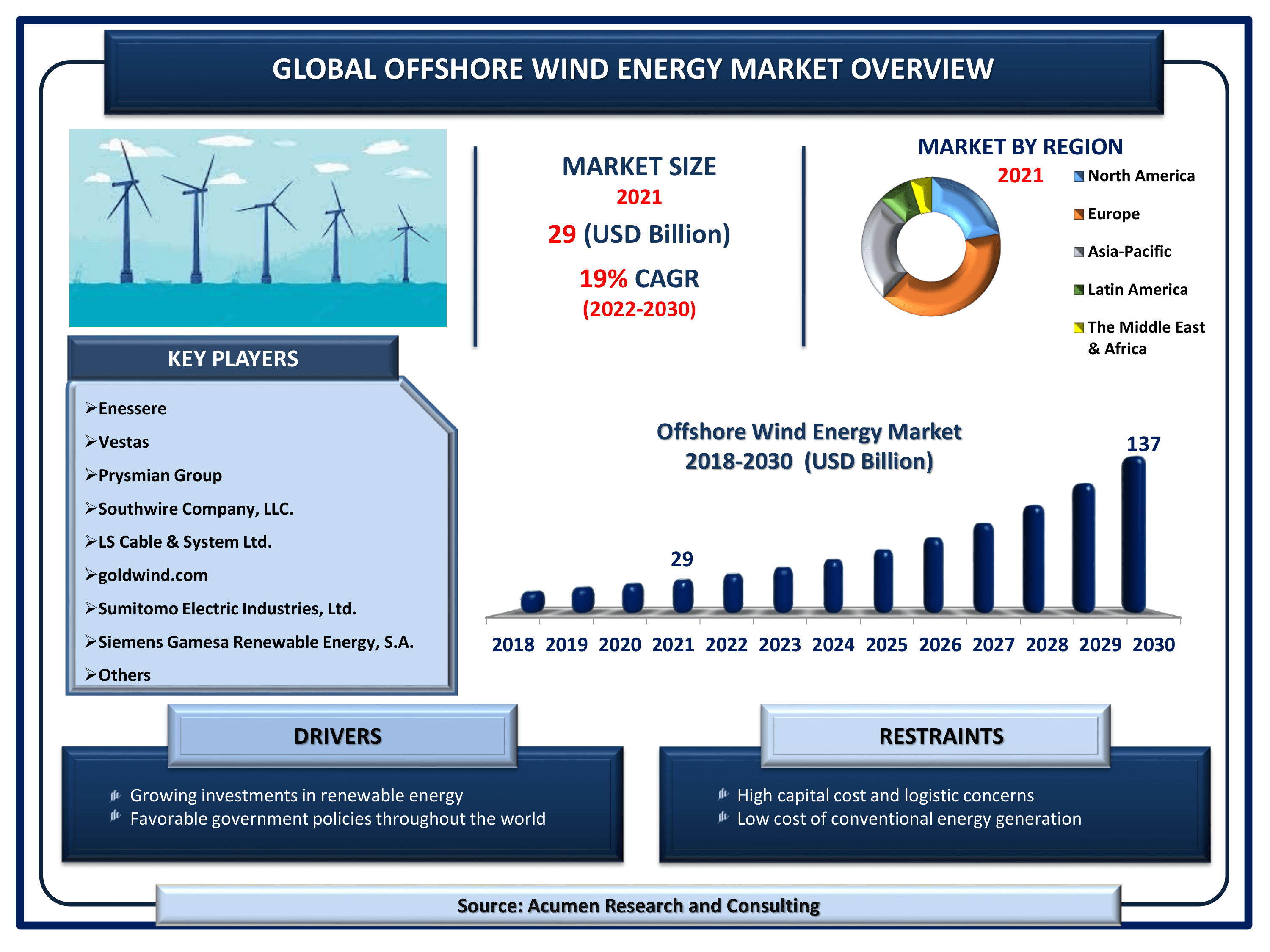 Offshore Wind Energy Market Size, Share | Industry Growth - 2030