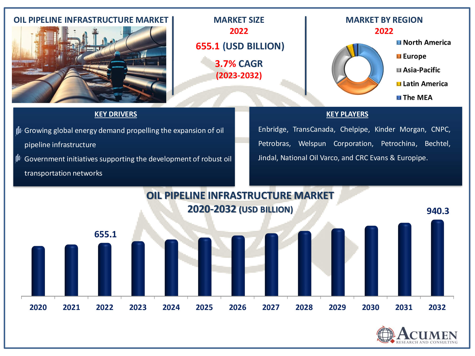 Oil Pipeline Infrastructure Market Dynamics