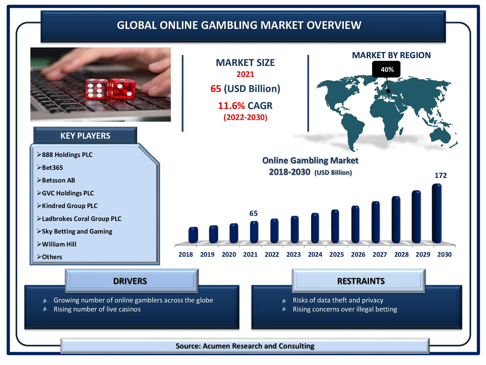 Online Gambling Market size accounted for USD 65 billion in 2021 and is projected to reach a market size of USD 172 billion by 2030; growing at a CAGR of 11.6