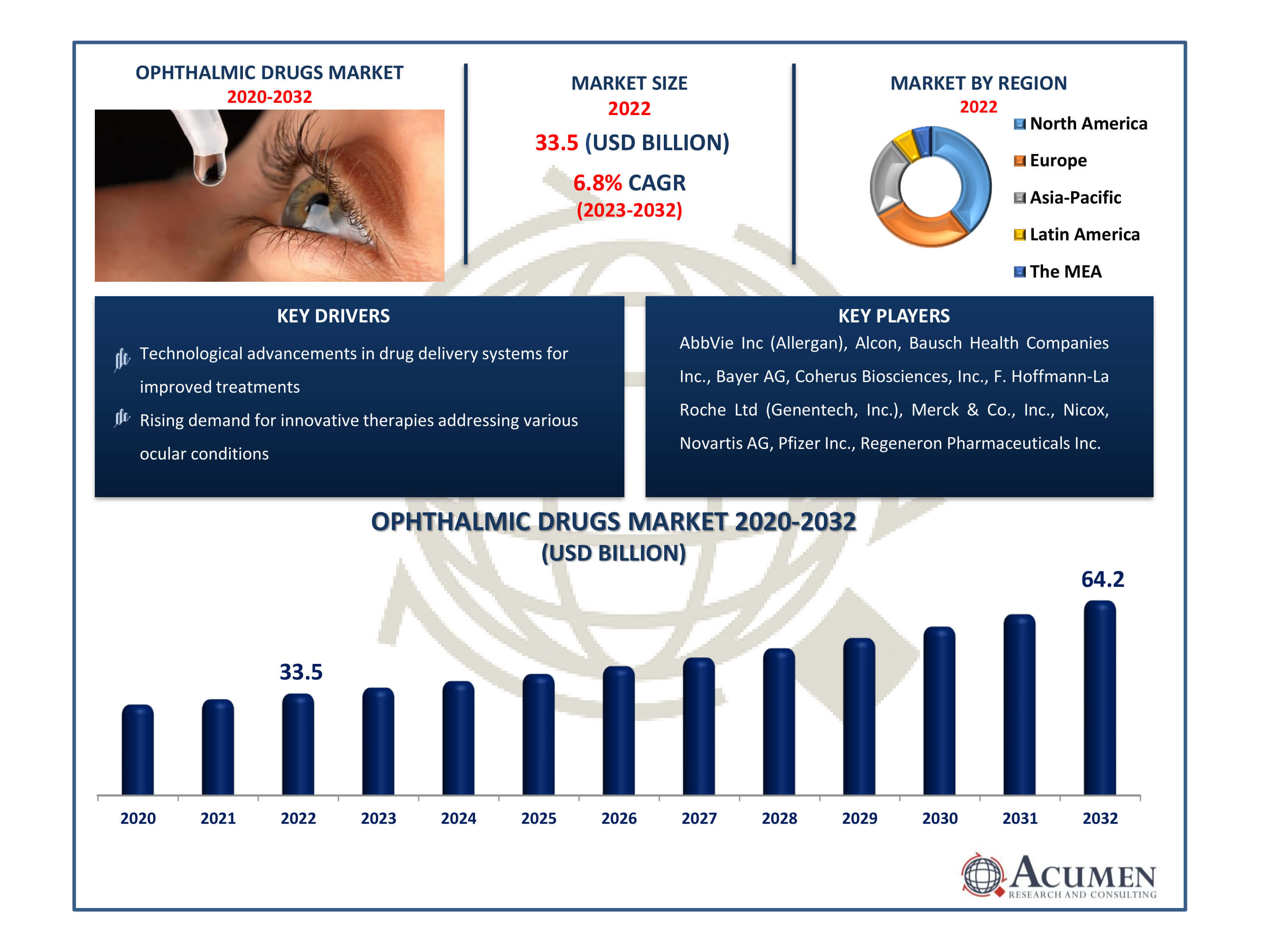 Ophthalmic Drugs Market Dynamics