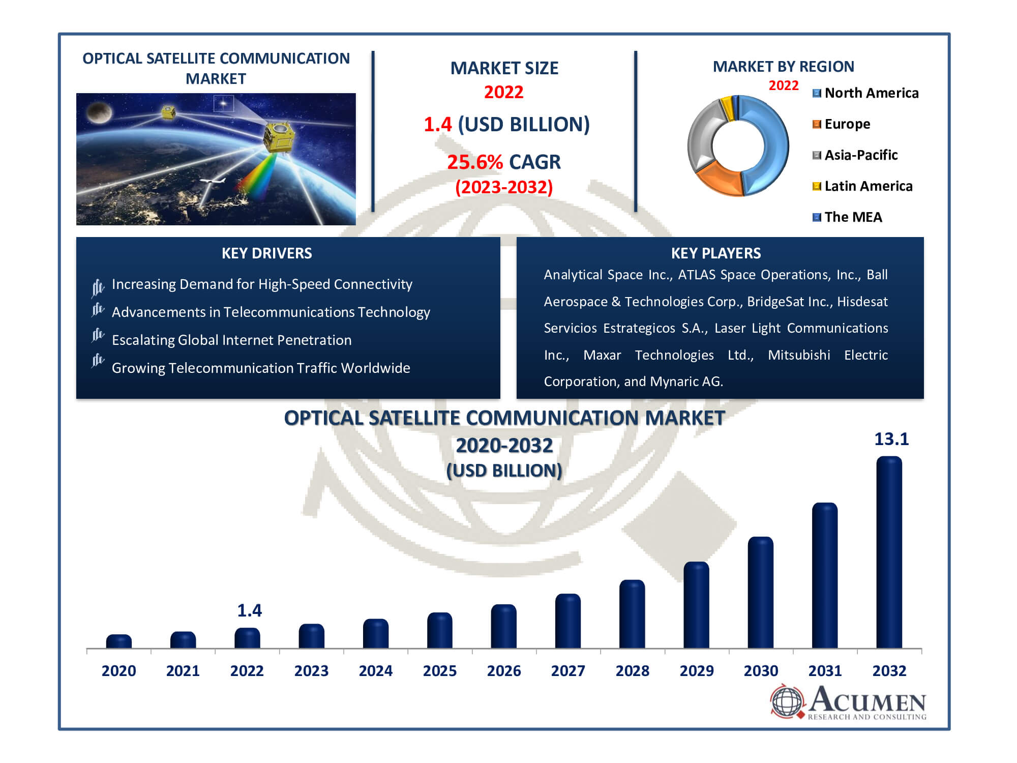 Optical Satellite Communication Market Dynamics