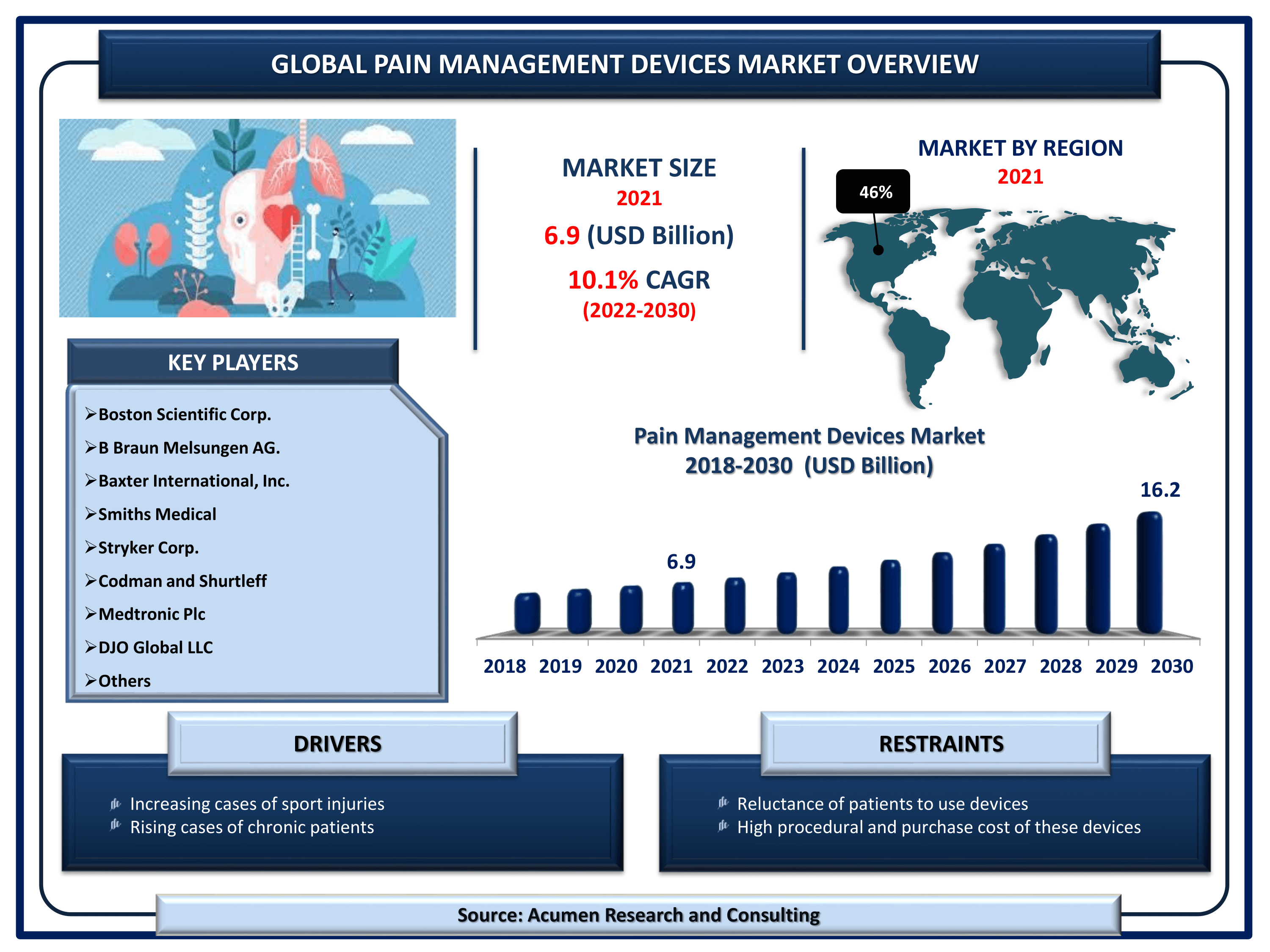 Global pain management devices market revenue is estimated to reach USD 16.2 Billion by 2030 with a CAGR of 10.1% from 2022 to 2030