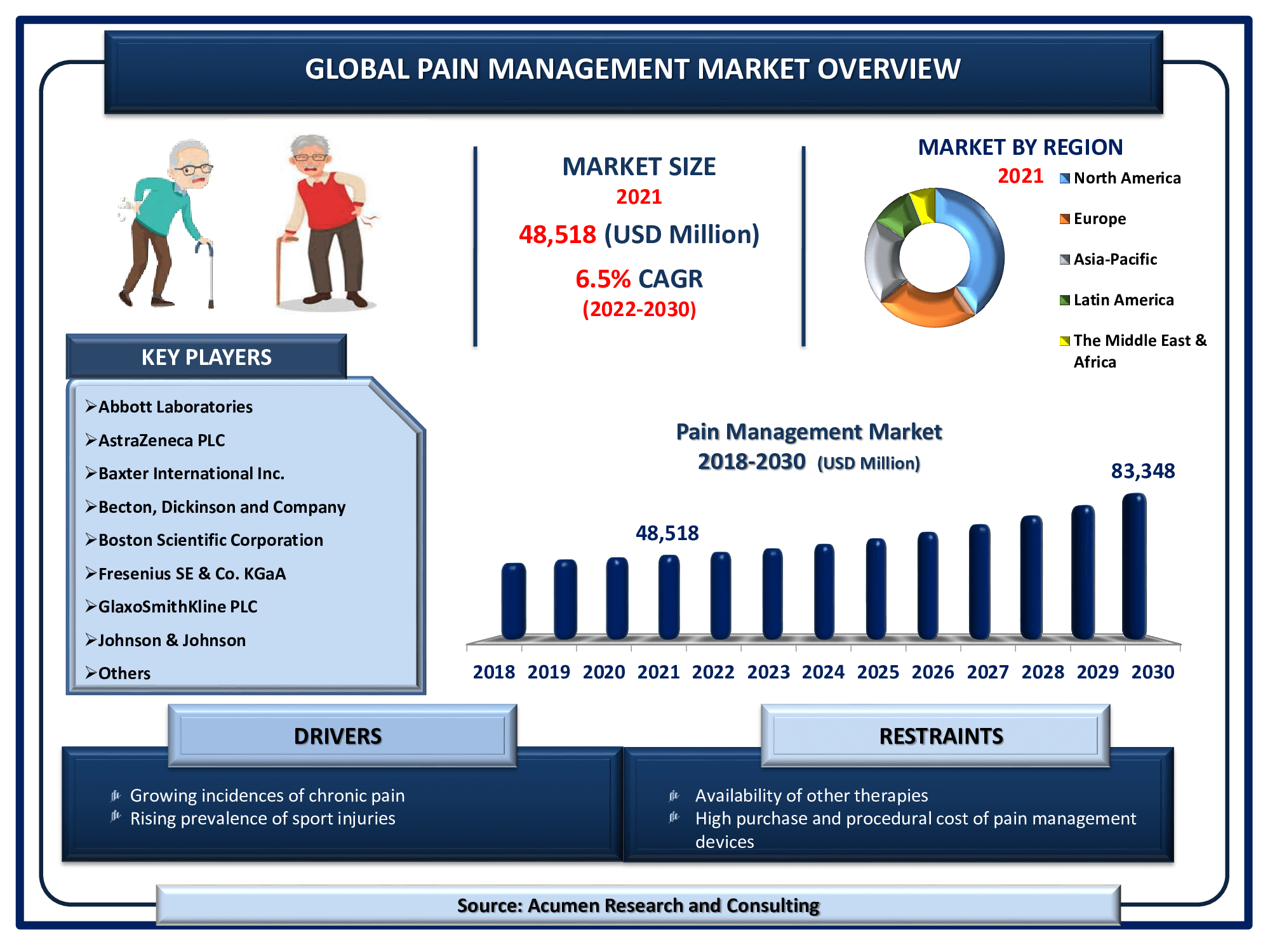 The Global Pain Management Market Size accounted for USD 48,518 Million in 2021 and is estimated to garner a market size of USD 83,348 Million by 2030 rising at a CAGR of 6.5% from 2022 to 2030. 