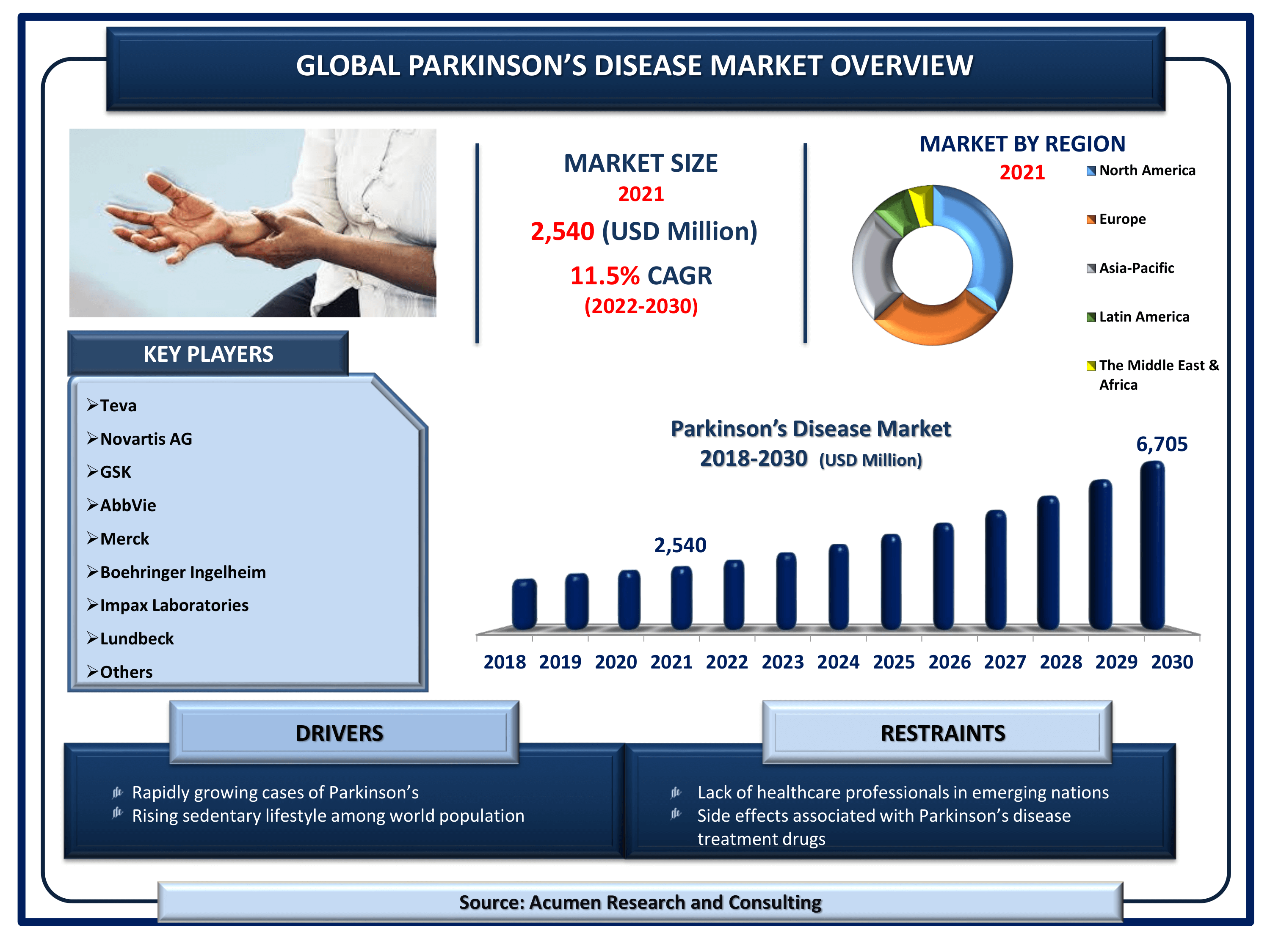 The Global Parkinson’s Disease Market Size accounted for USD 2,540 Million in 2021 and is estimated to achieve a market size of USD 6,705 Million By 2030 growing at a CAGR of 11.5% from 2022 to 2030.