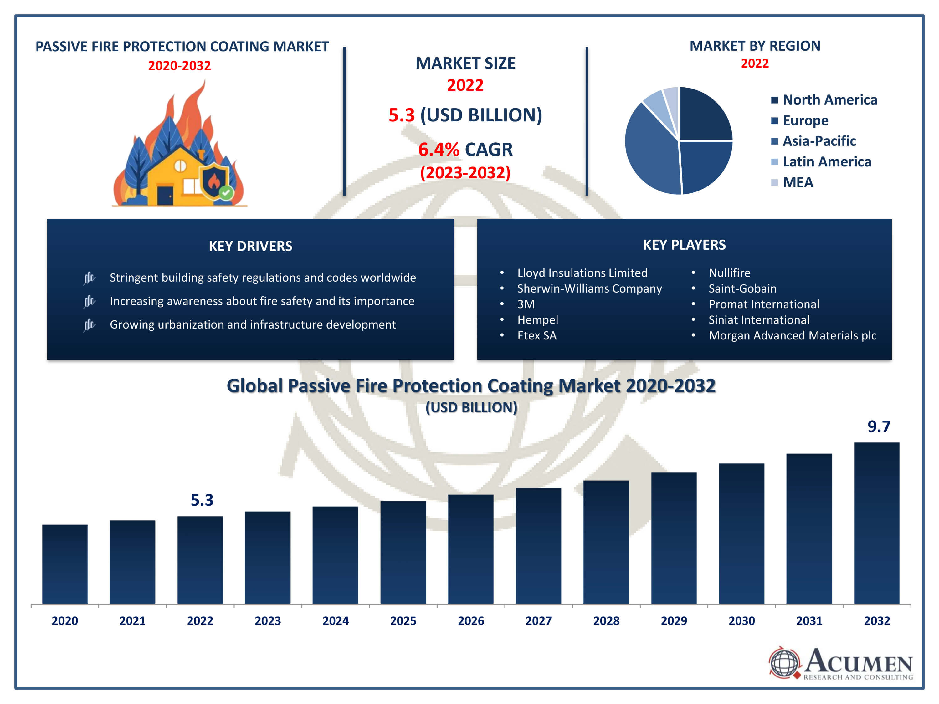 Passive Fire Protection Coating Market Dynamic