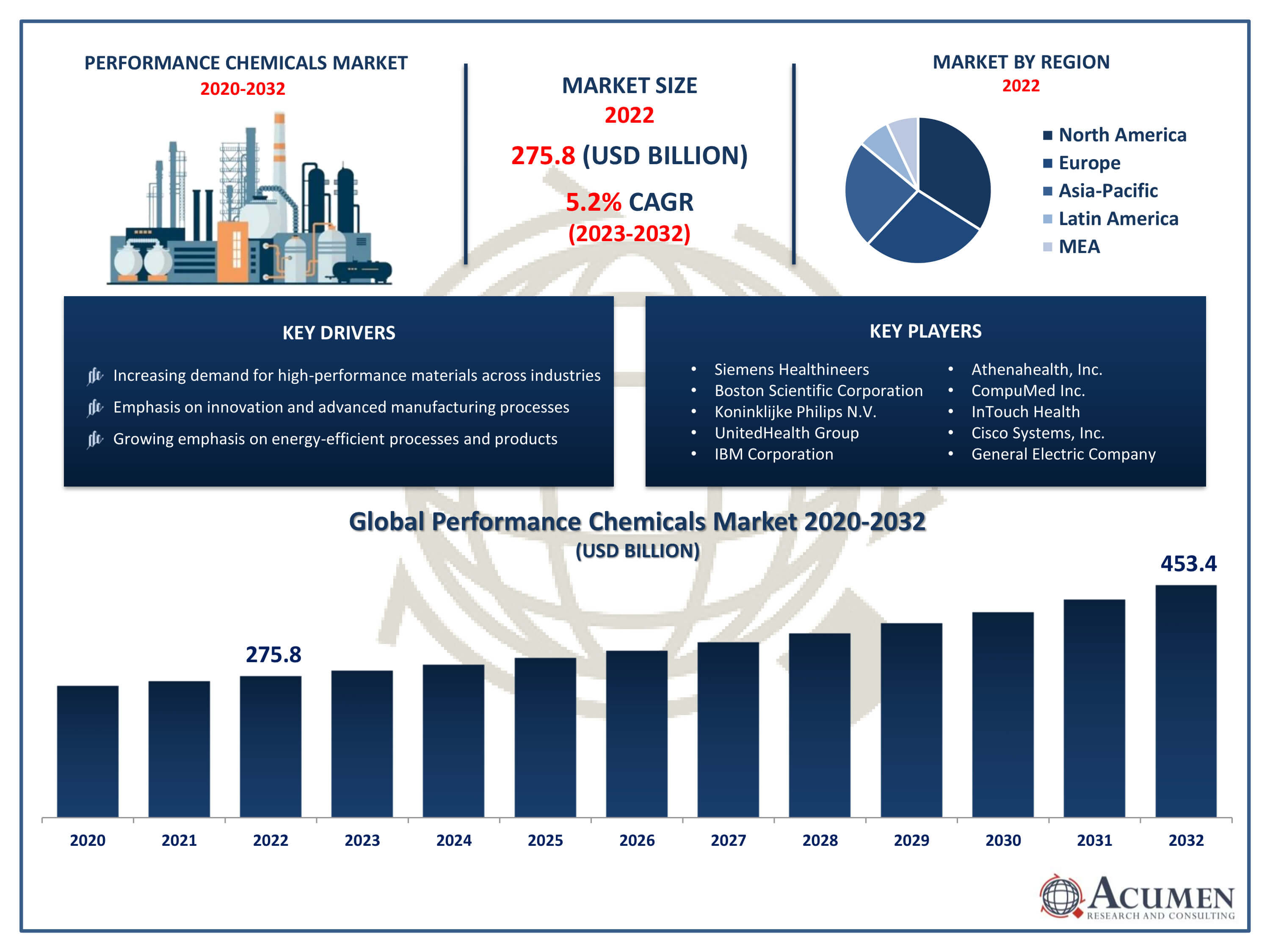Performance Chemicals Market Trends