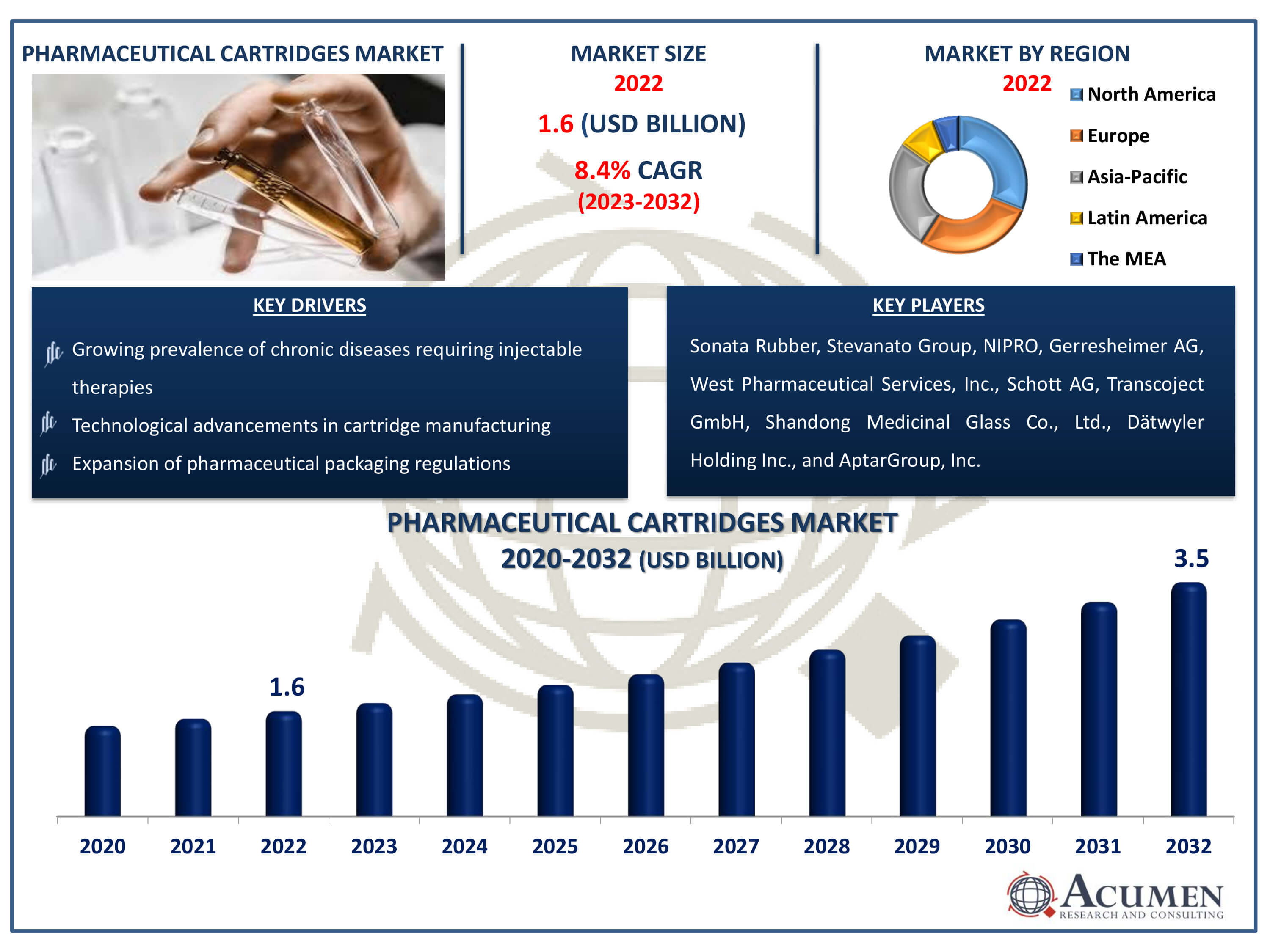 Pharmaceutical Cartridges Market Dynamics