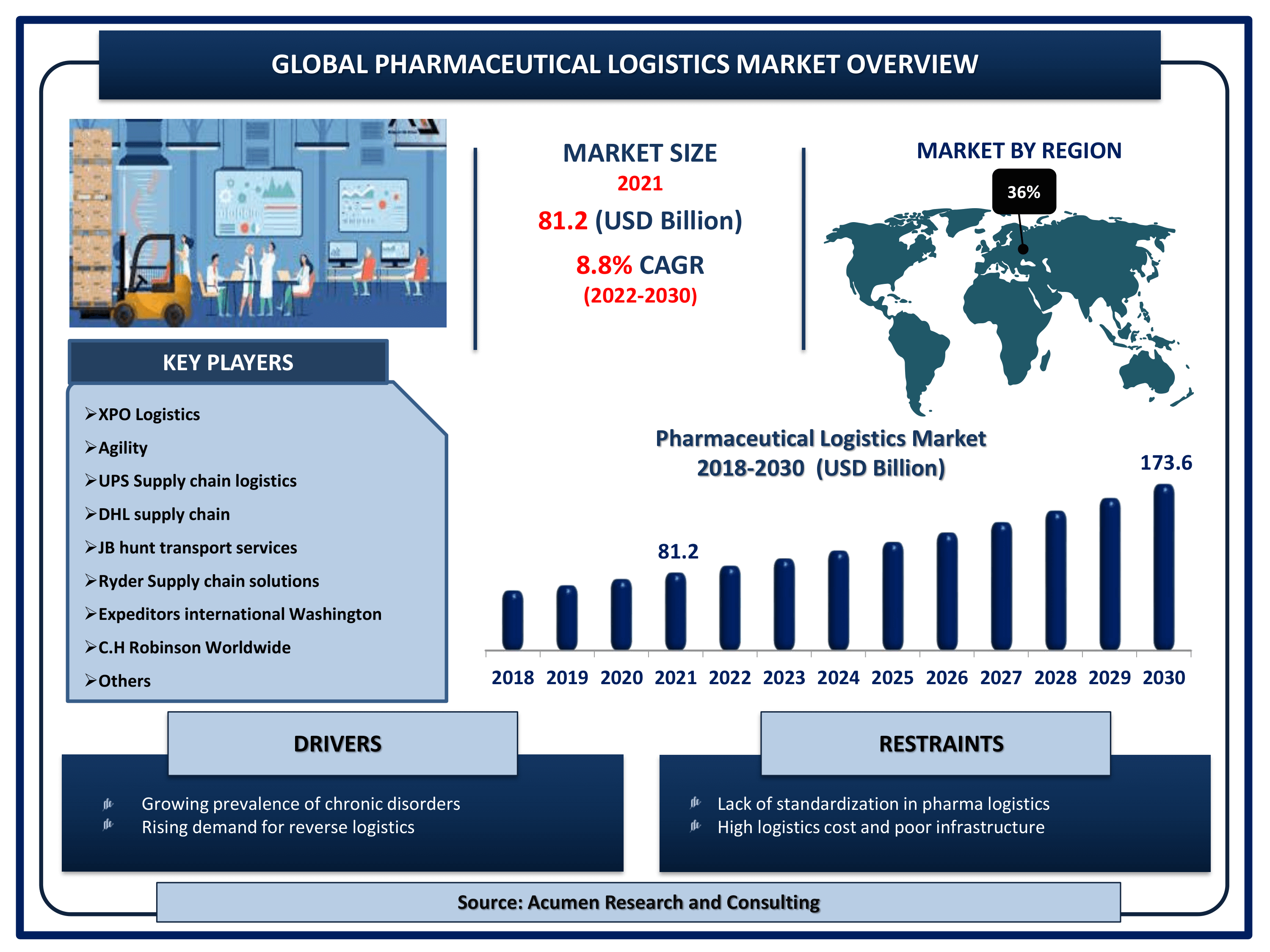 Global pharmaceutical logistics market revenue is estimated to reach USD 173.6 Billion by 2030 with a CAGR of 8.8% from 2022 to 2030