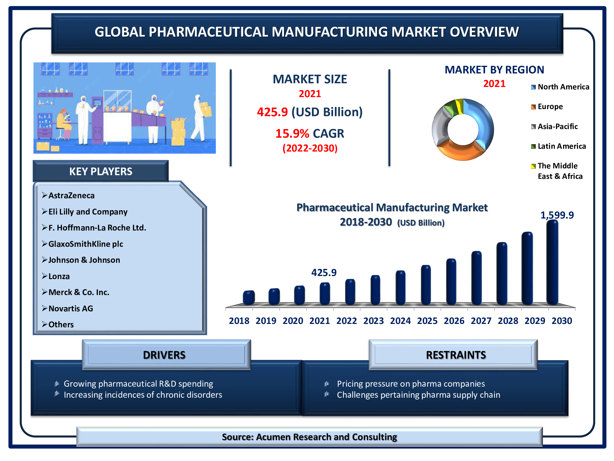 Global Pharmaceutical Manufacturing Market revenue is poised to garner USD 1,599.9 Billion by 2030 with a CAGR of 15.9% from 2022 to 2030
