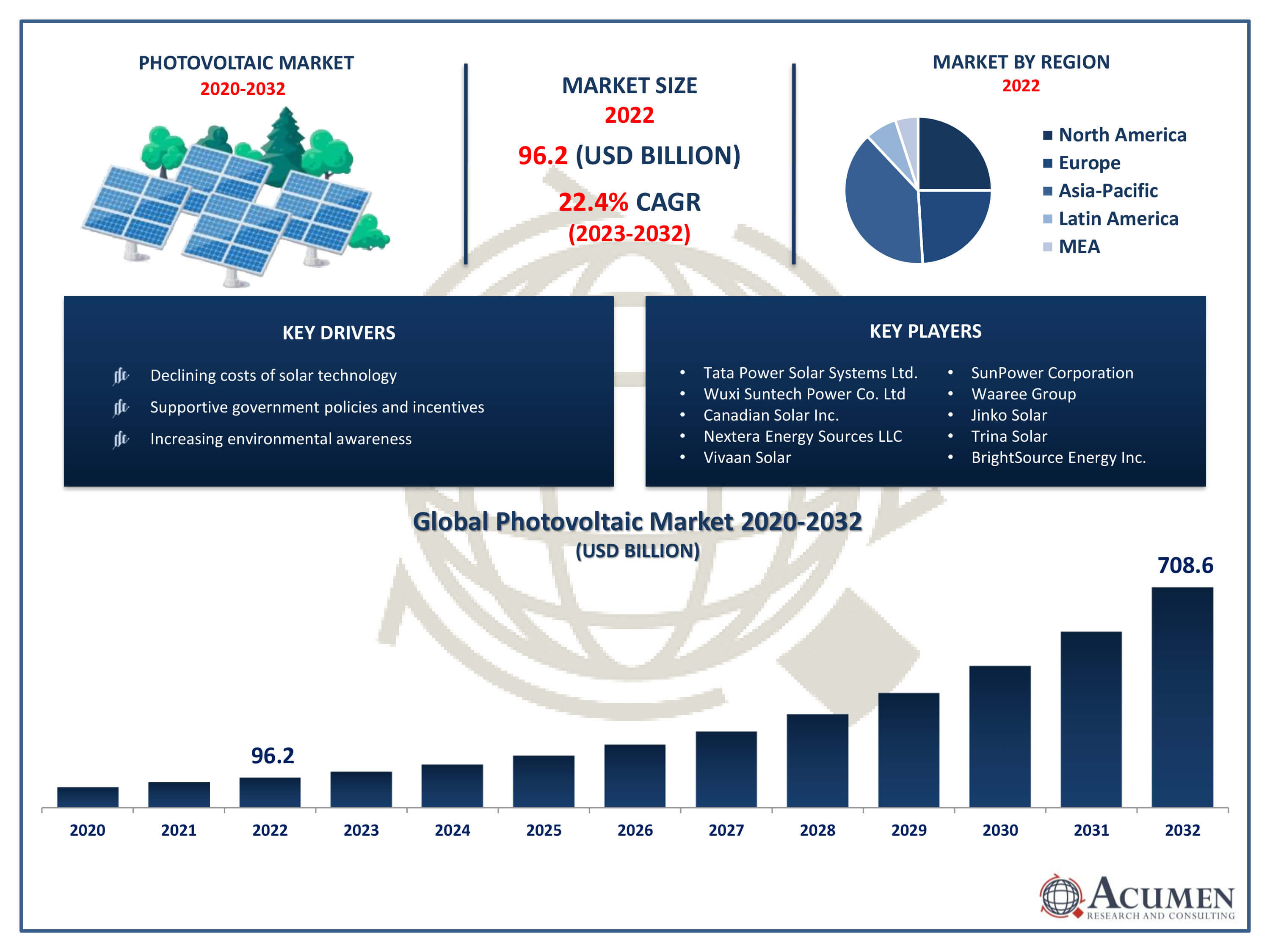Photovoltaic Market Trends