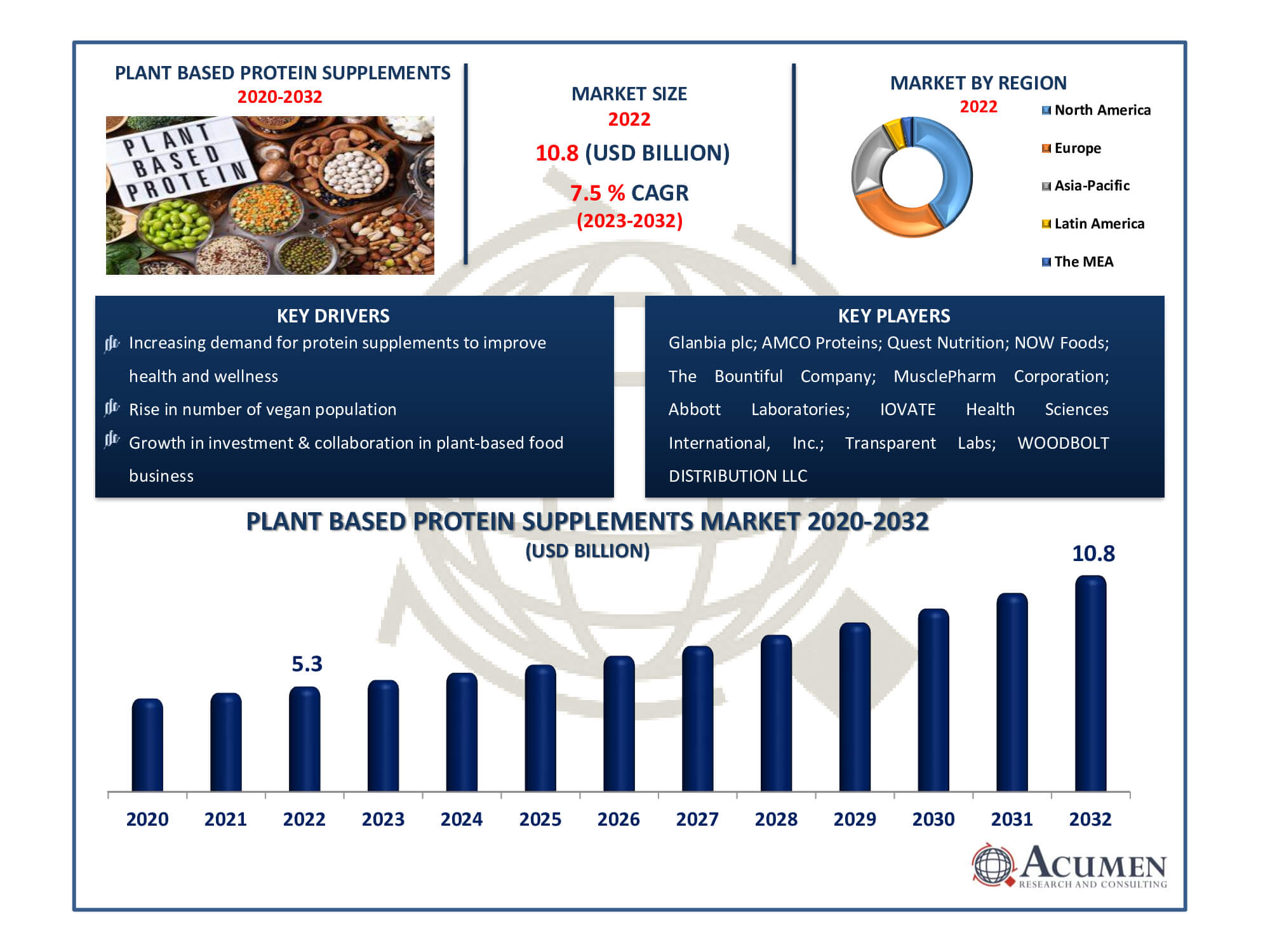 Plant Based Protein Supplements Market Dynamics