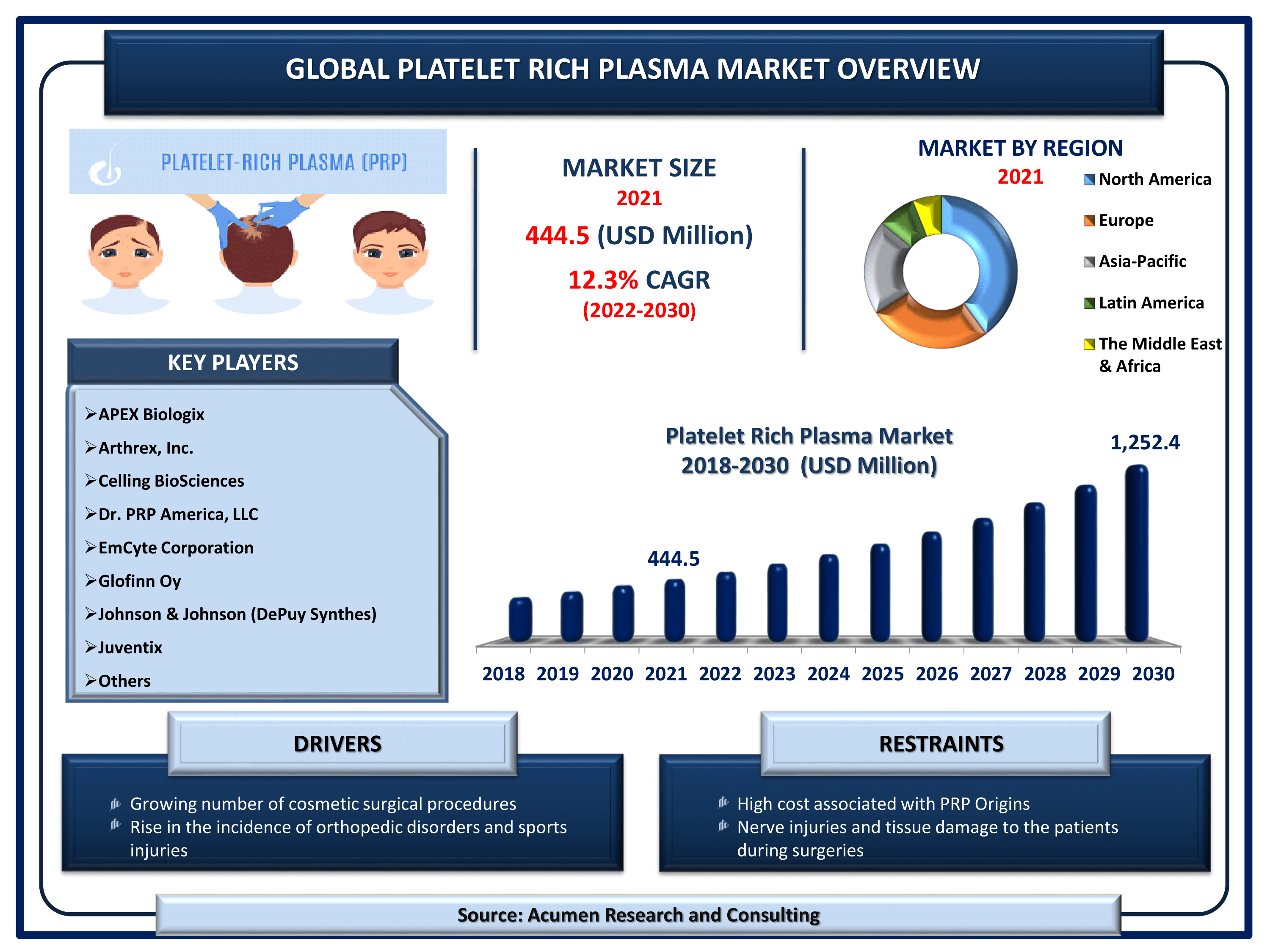 Global platelet rich plasma market revenue is estimated to reach USD 1,252.4 Million by 2030 with a CAGR of 12.3% from 2022 to 2030