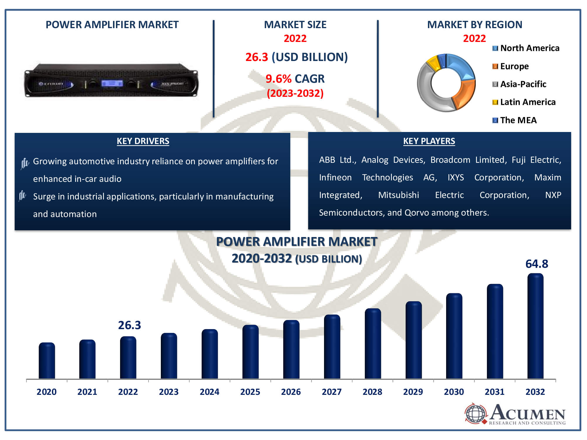Power Amplifier Market Dynamics