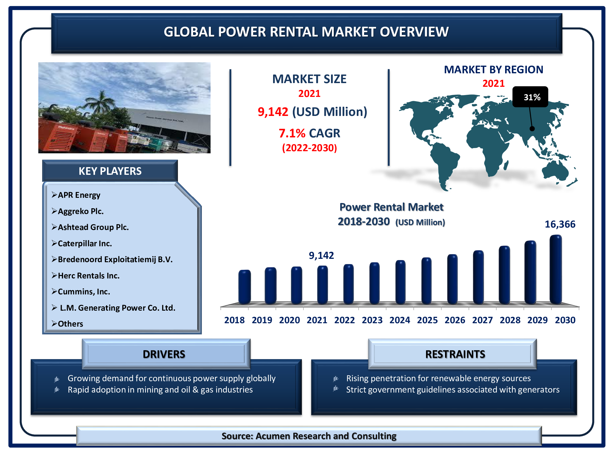 The Global Power Rental Market Size is valued at USD 9,142 million in 2021 and is estimated to achieve a market size of USD 16,366 million by 2030; growing at a CAGR of 7.1%.