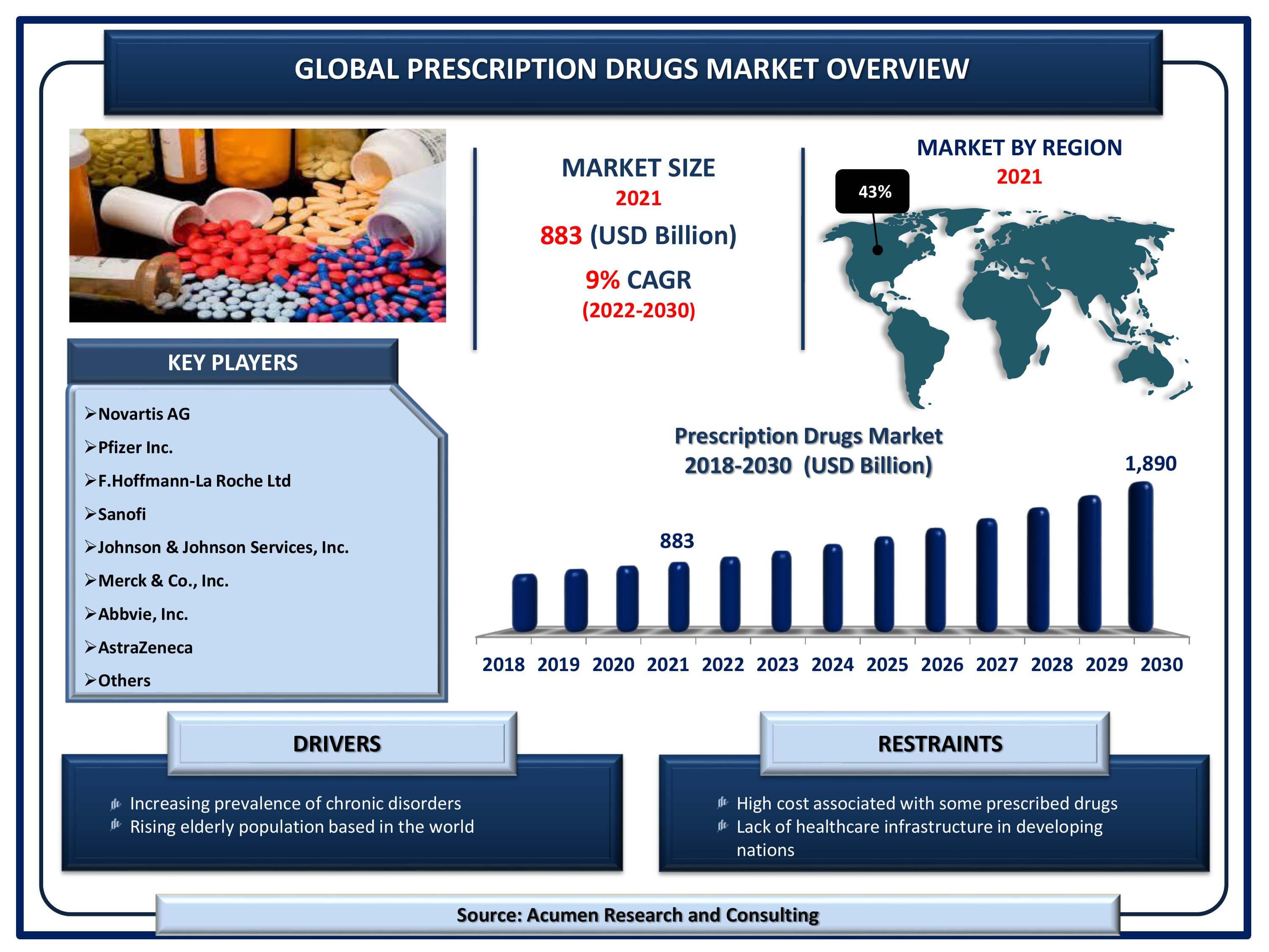 Global prescription drugs market revenue is estimated to reach USD 1,890 Million by 2030 with a CAGR of 9% from 2022 to 2030