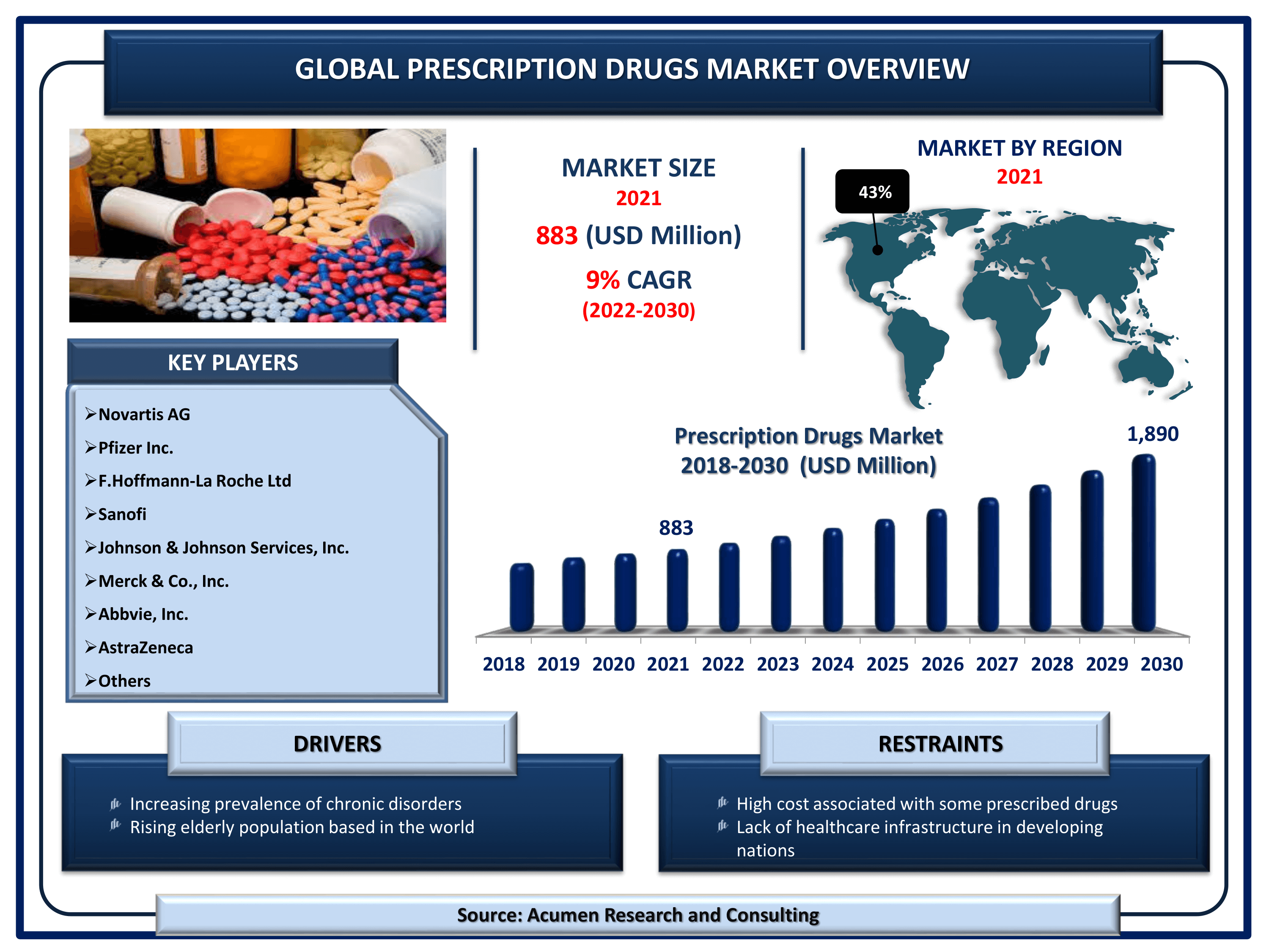 Global prescription drugs market revenue is estimated to reach USD 1,890 Million by 2030 with a CAGR of 9% from 2022 to 2030