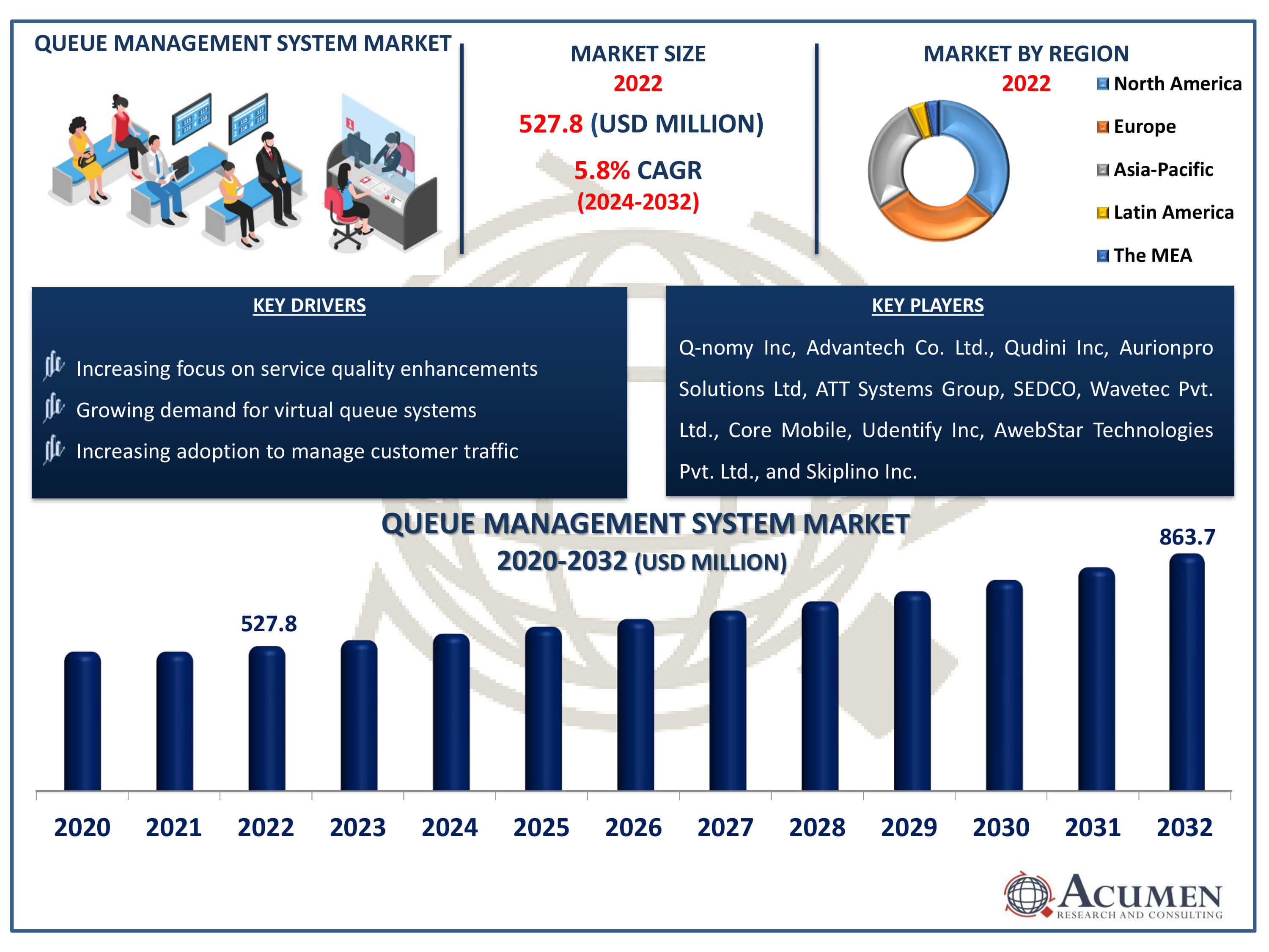 Queue Management System Market Dynamics