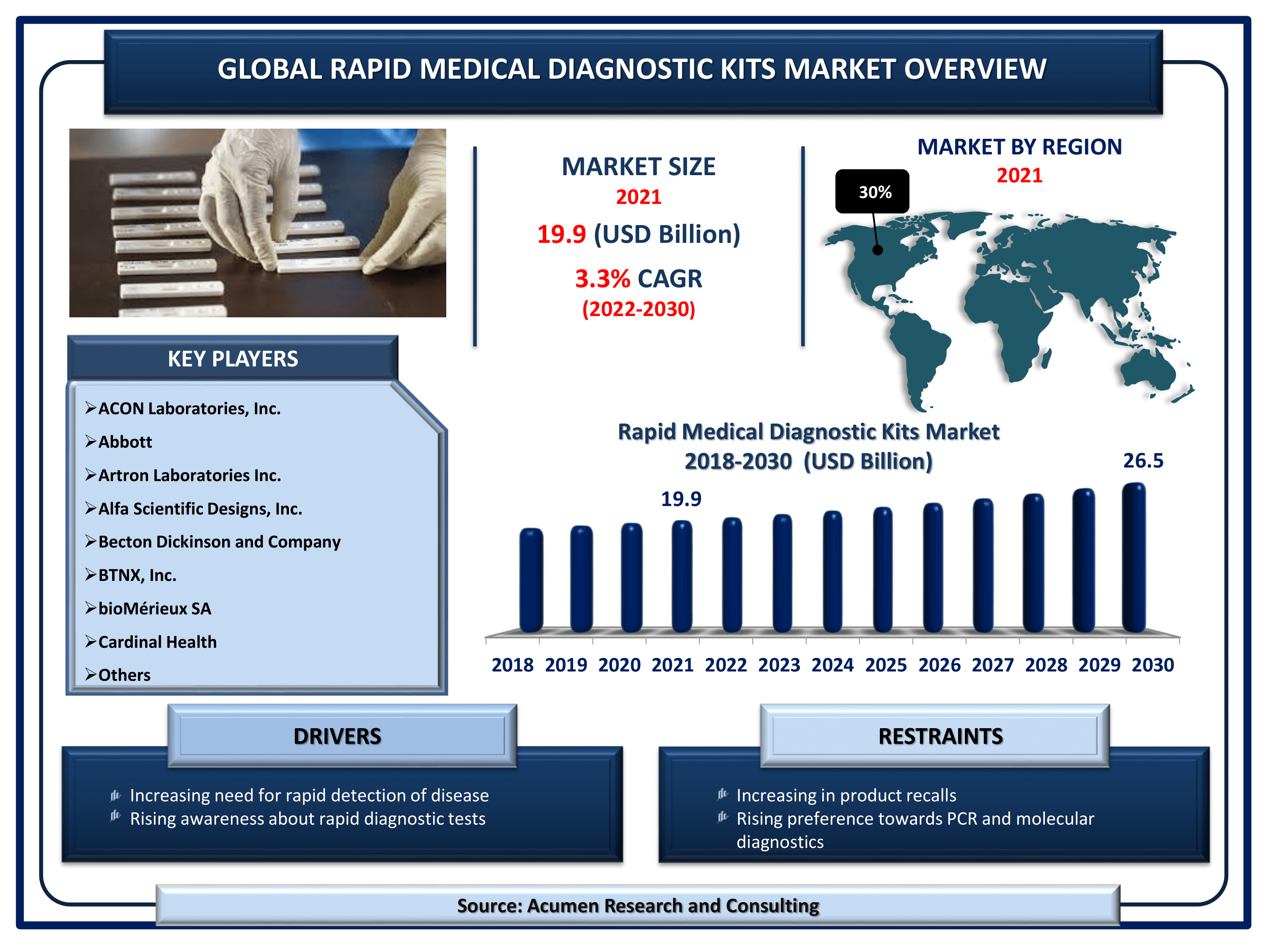 Global rapid medical diagnostic kits market revenue is estimated to reach USD 26.5 Billion by 2030 with a CAGR of 3.3% from 2022 to 2030