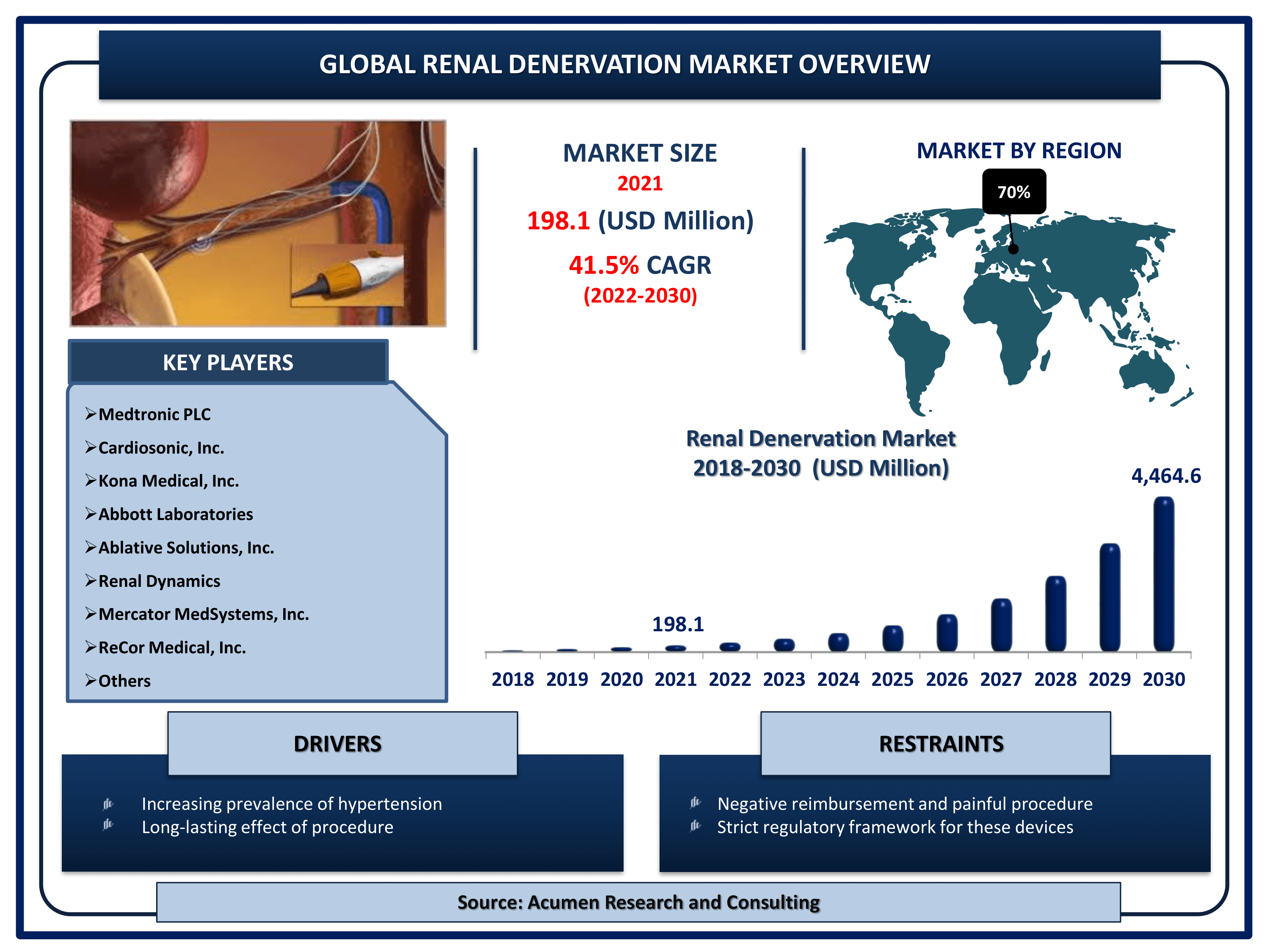 Global renal denervation market revenue is estimated to reach USD 4,464.6 Million by 2030 with a CAGR of 41.5% from 2022 to 2030