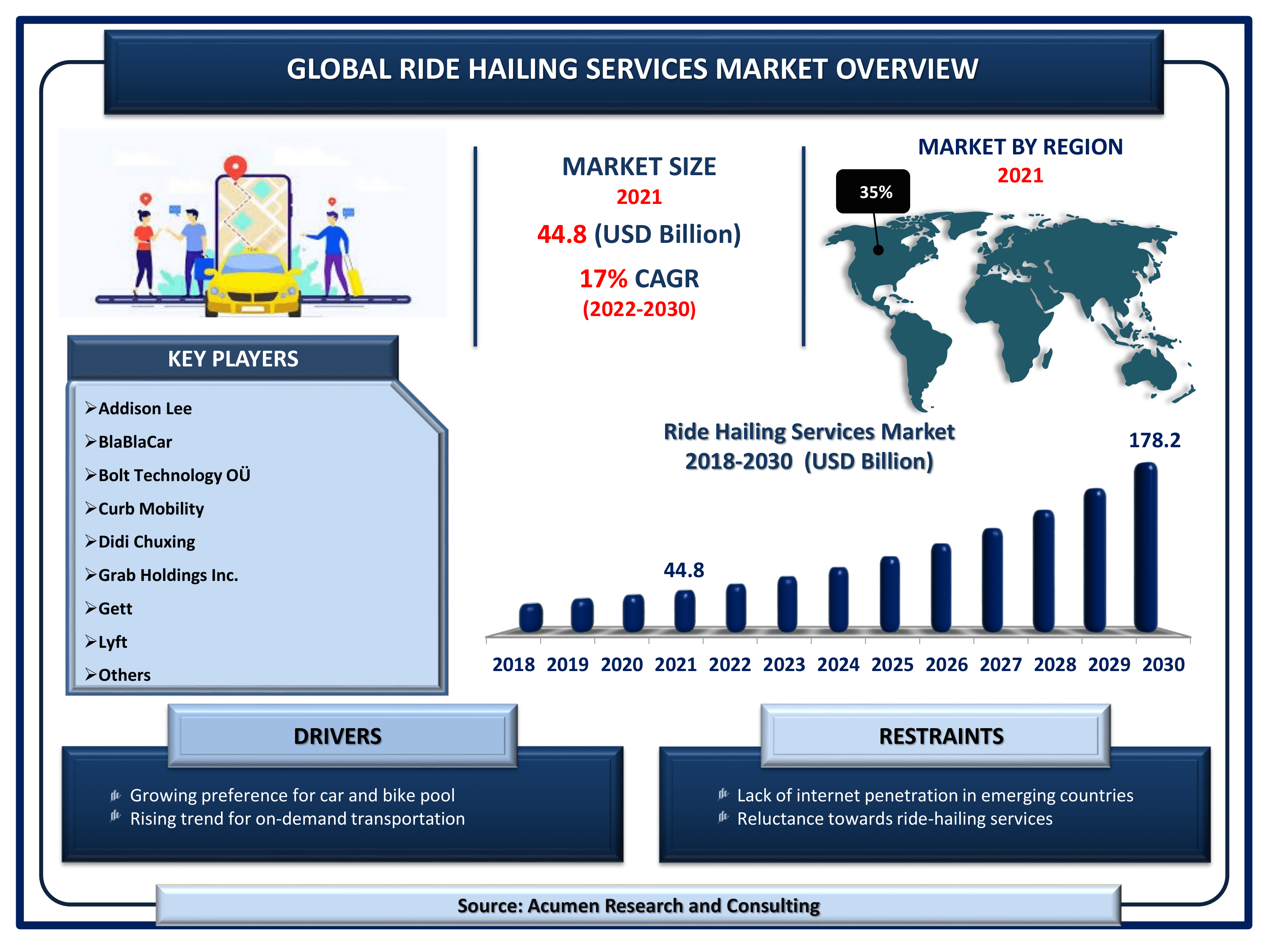 Global ride hailing services market revenue is estimated to reach USD 178.2 Billion by 2030 with a CAGR of 17% from 2022 to 2030