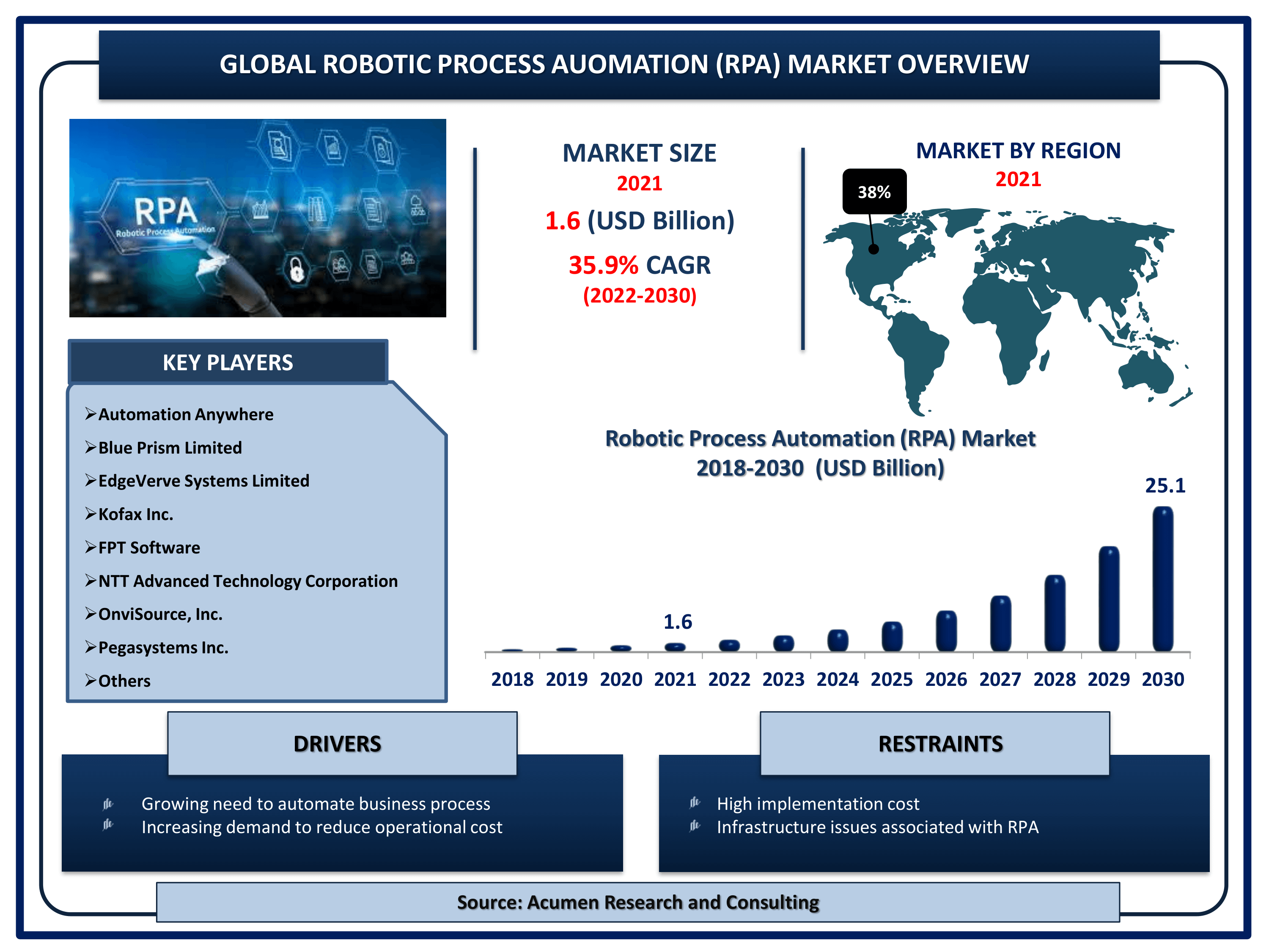 Global robotic process automation market revenue is estimated to reach USD 25.1 Billion by 2030 with a CAGR of 35.9% from 2022 to 2030