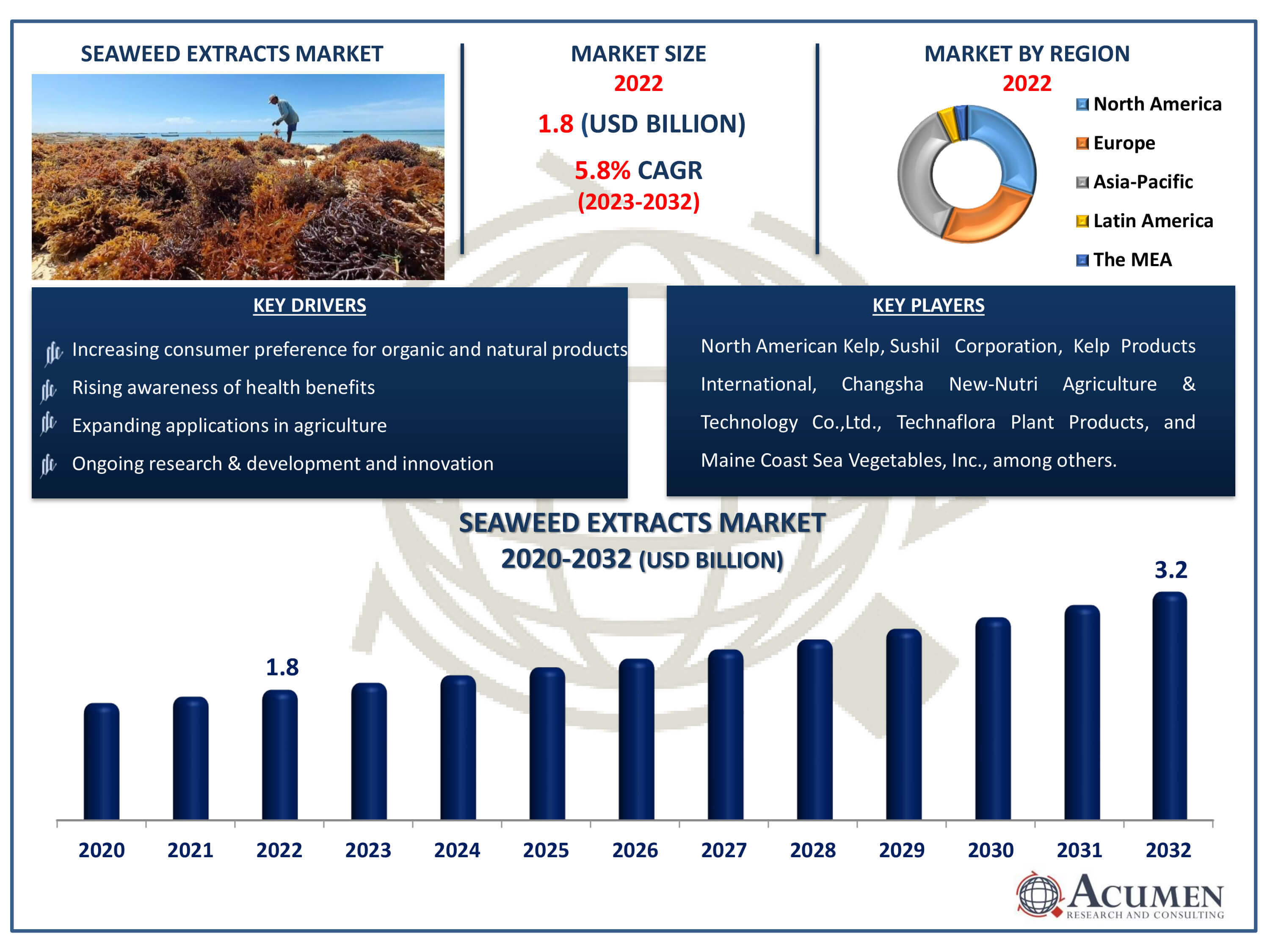 Seaweed Extracts Market Dynamics