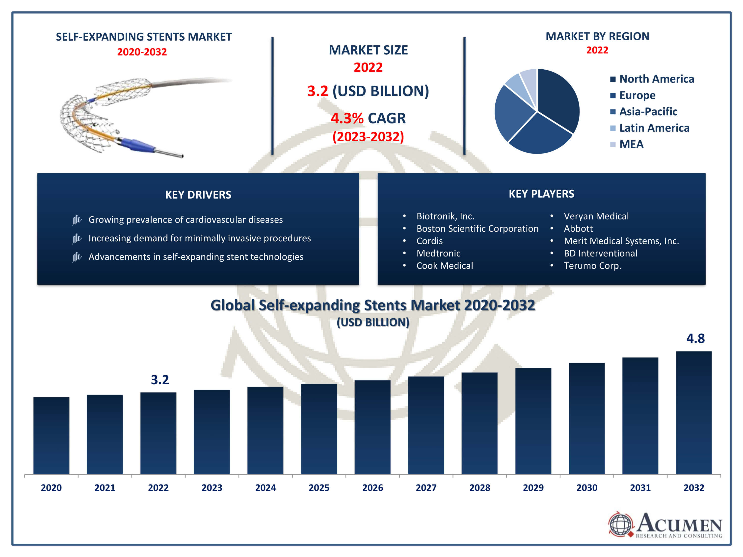 Self-expanding Stents Market Trends