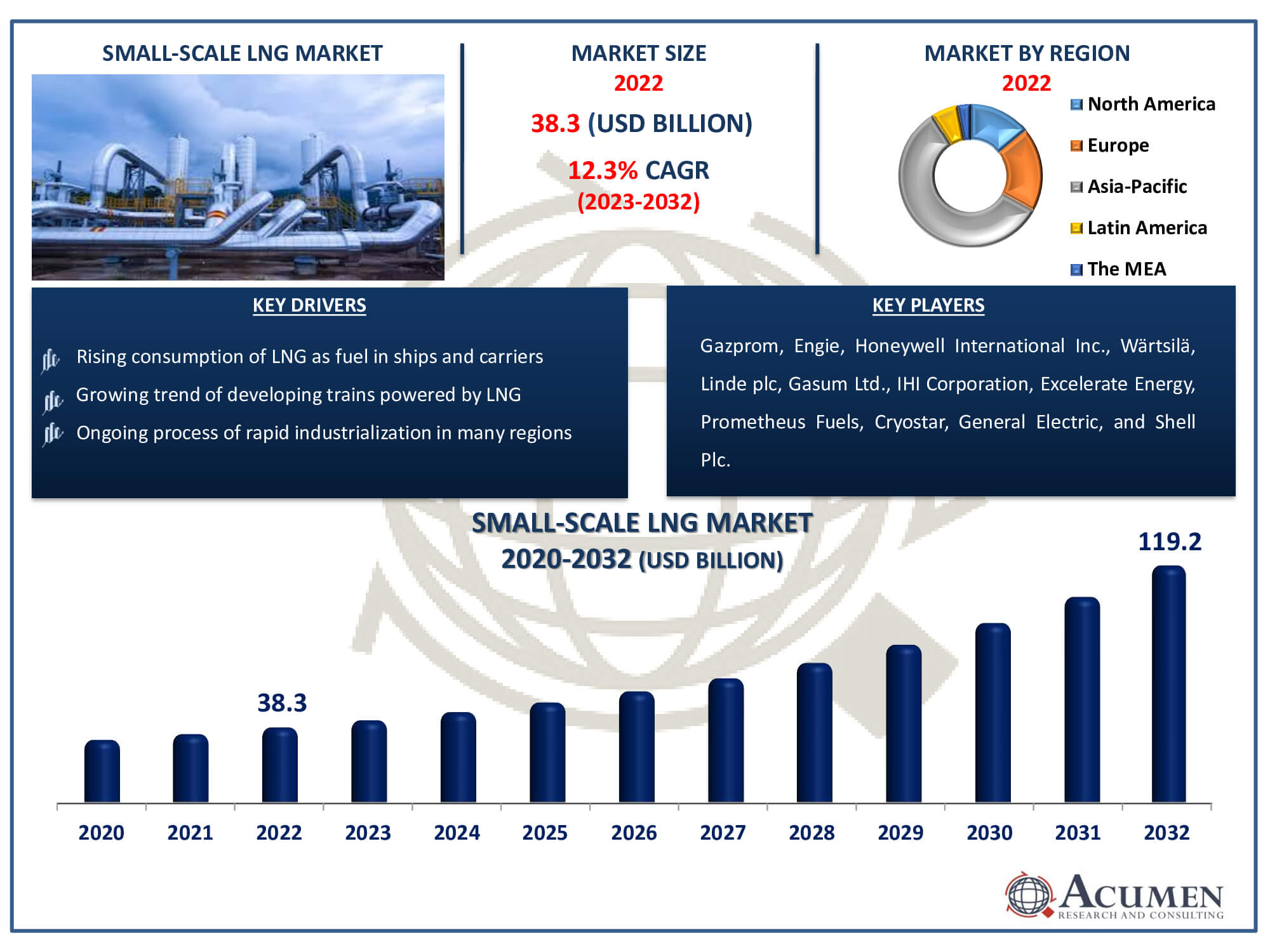 Small-Scale LNG Market Dynamics