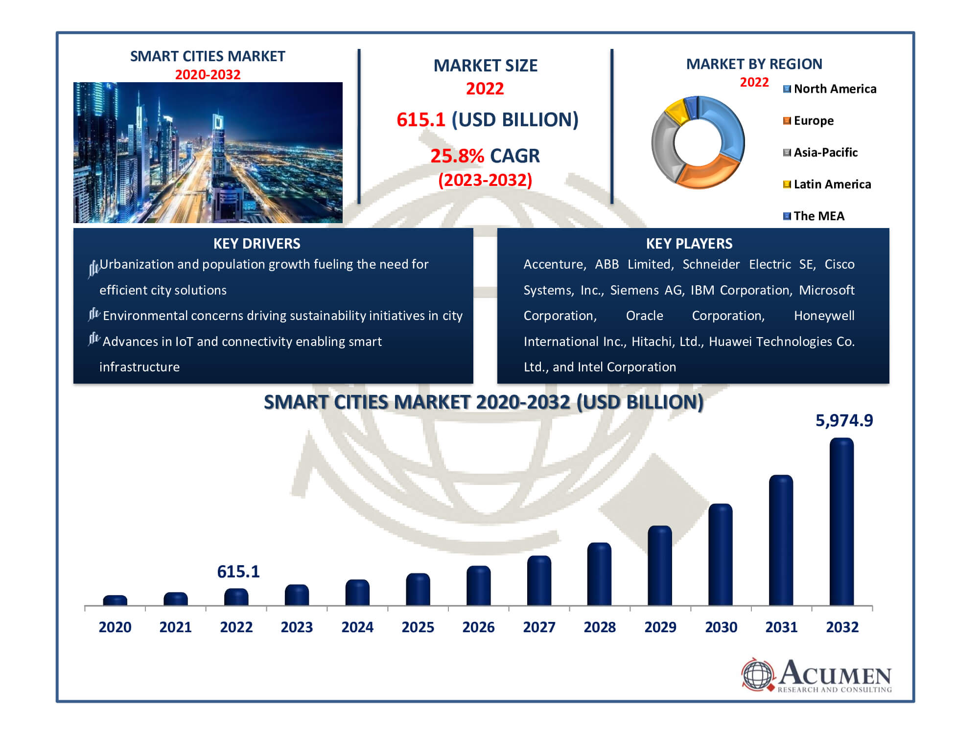 Smart Cities Market Dynamics