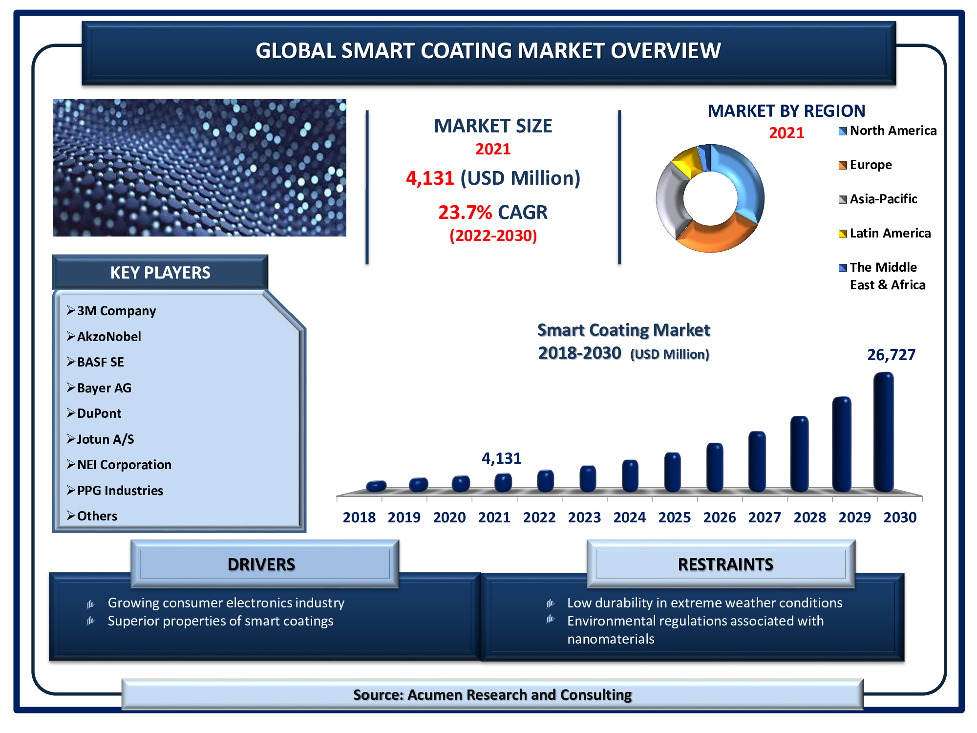 The Global Smart Coating Market Size was valued at USD 4,131 Million in 2021 and is estimated to achieve a market size of USD 26,727 Million by 2030; growing at a CAGR of 23.7%.