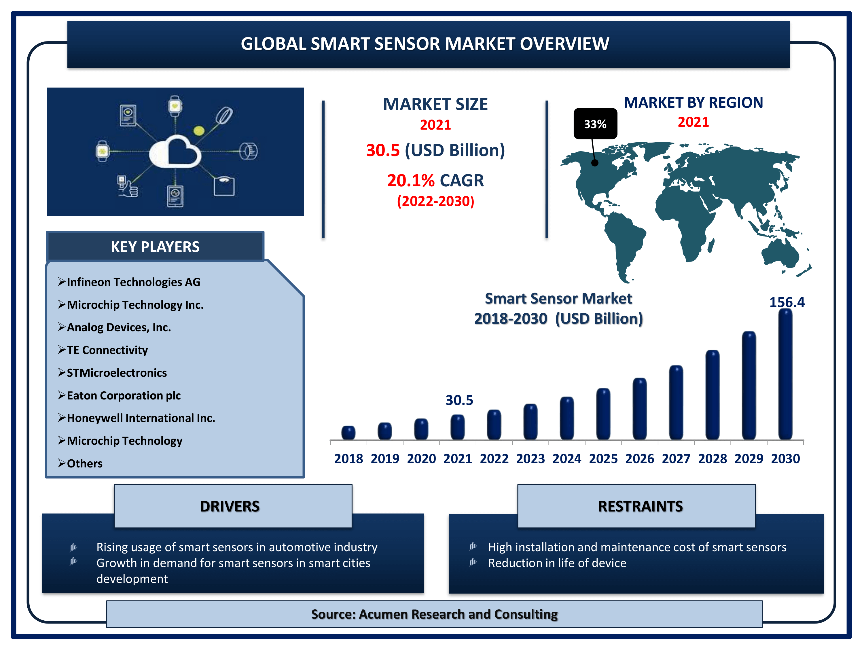 Global smart sensor market revenue is estimated to reach USD 156.4 Billion by 2030 with a CAGR of 20.1% from 2022 to 2030 smart sensor