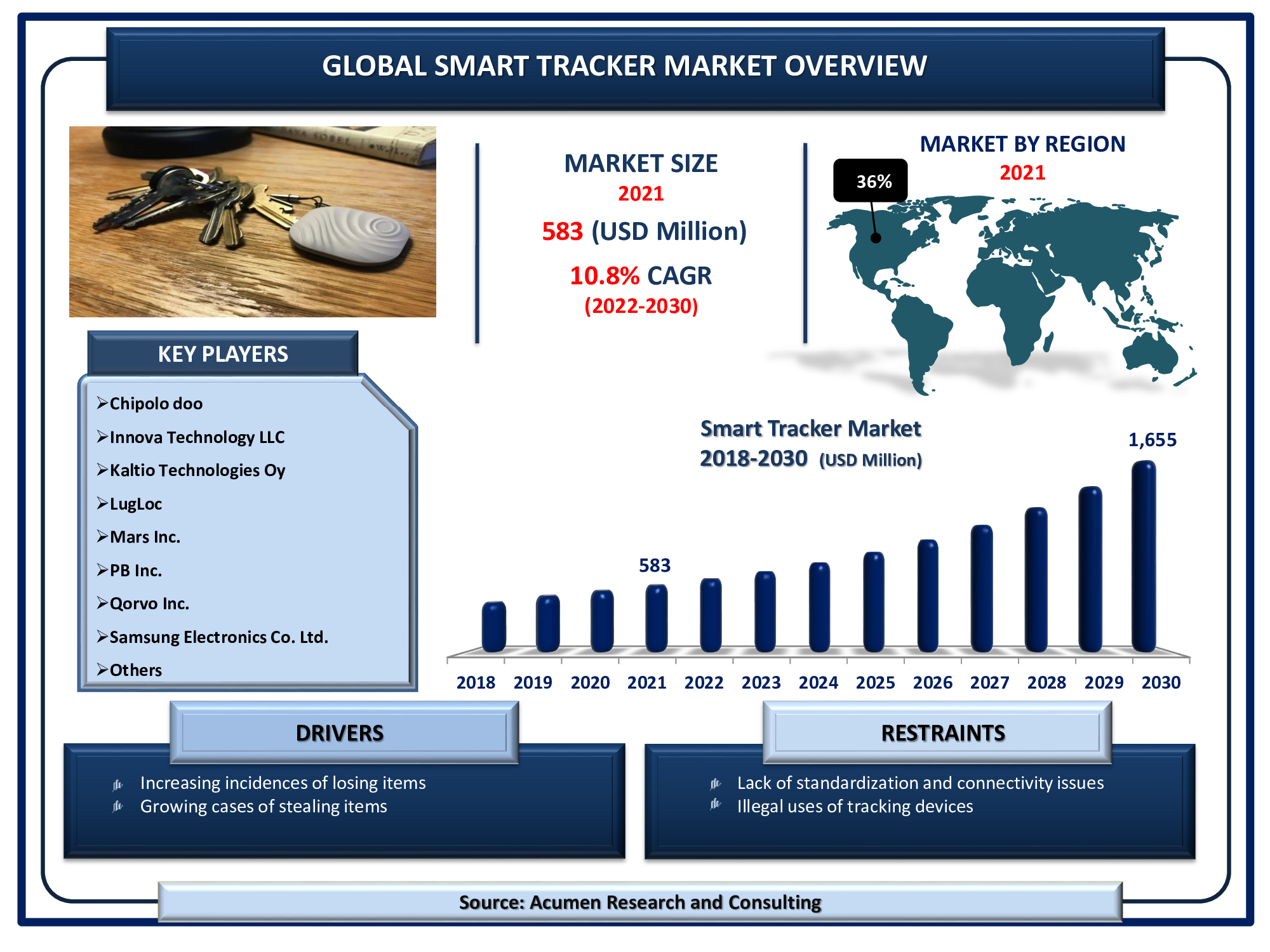 Smart Tracker Market Size valued for USD 583 Million in 2021 and is projected to reach a market size of USD 1,655 Million by 2030; growing at a CAGR of 12.6%.