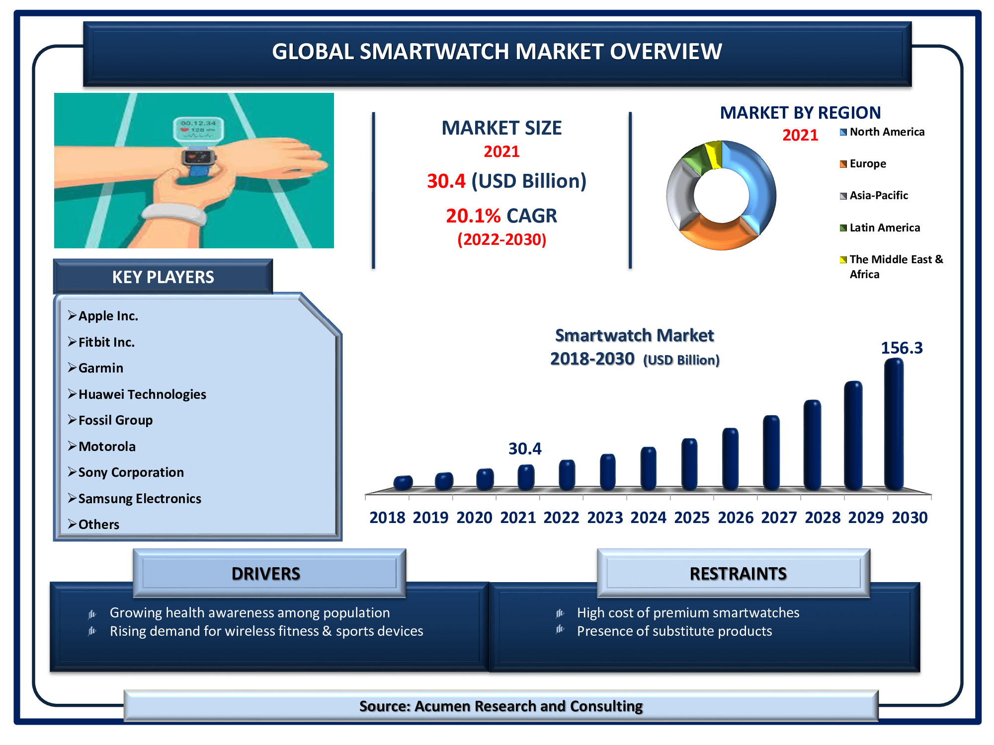 The Global Smartwatch Market Size accounted for USD 30.4 Billion in 2021 and is estimated to achieve a market size of USD 156.3 Billion by 2030 growing at a CAGR of 20.1% from 2022 to 2030.