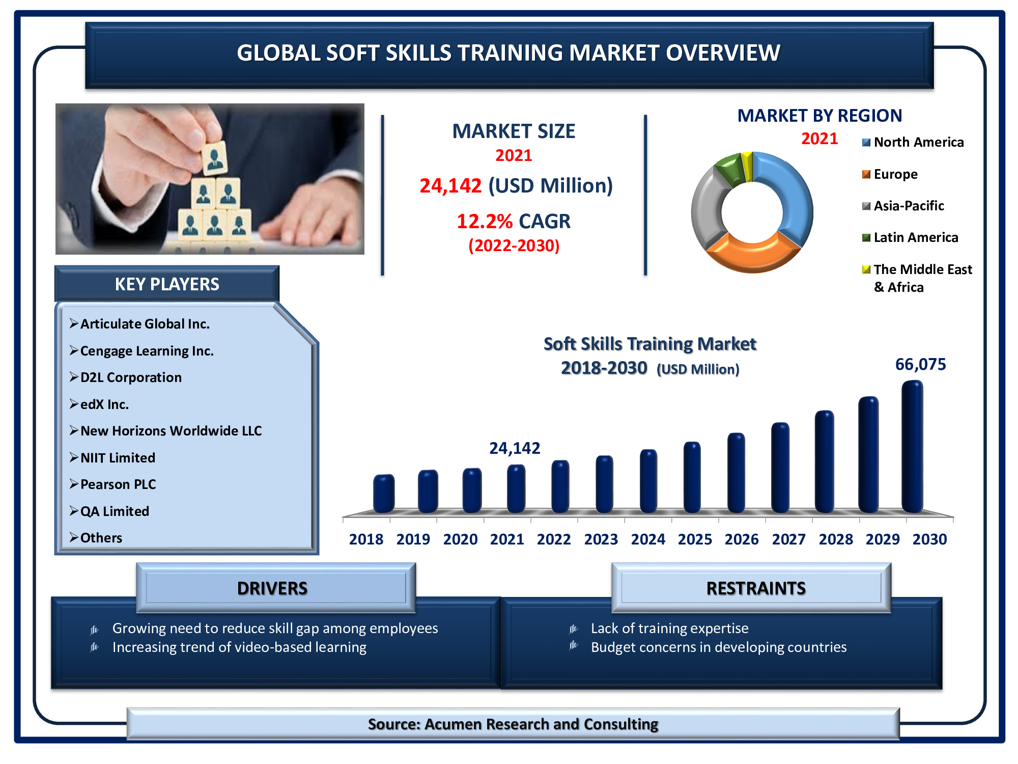 The Global Soft Skills Training Market Size accounted USD 24,142 million in 2021 and is estimated to achieve a market size of USD 66,075 million by 2030; growing at a CAGR of 12.2%.