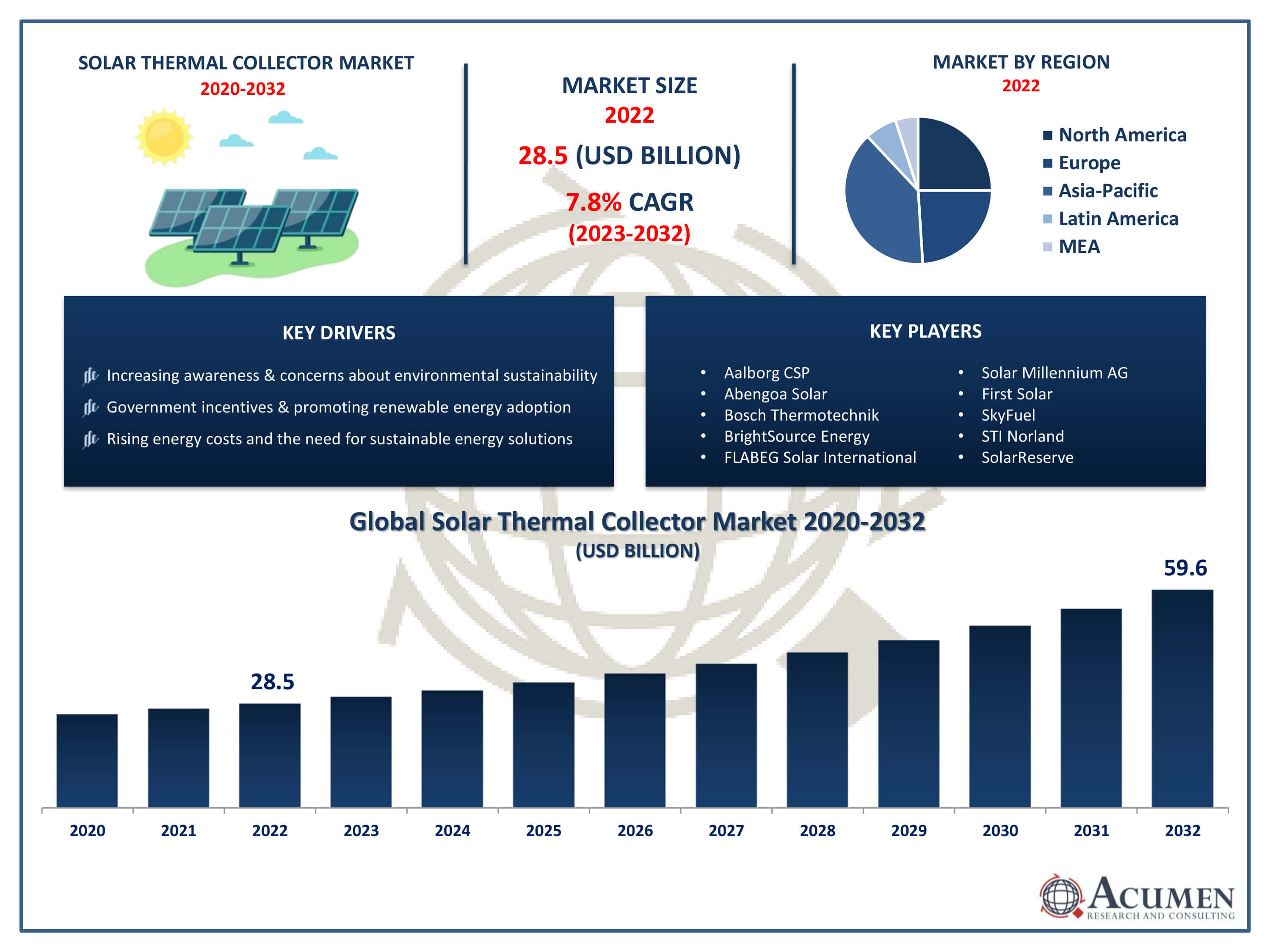 Solar Thermal Collector Market Trends