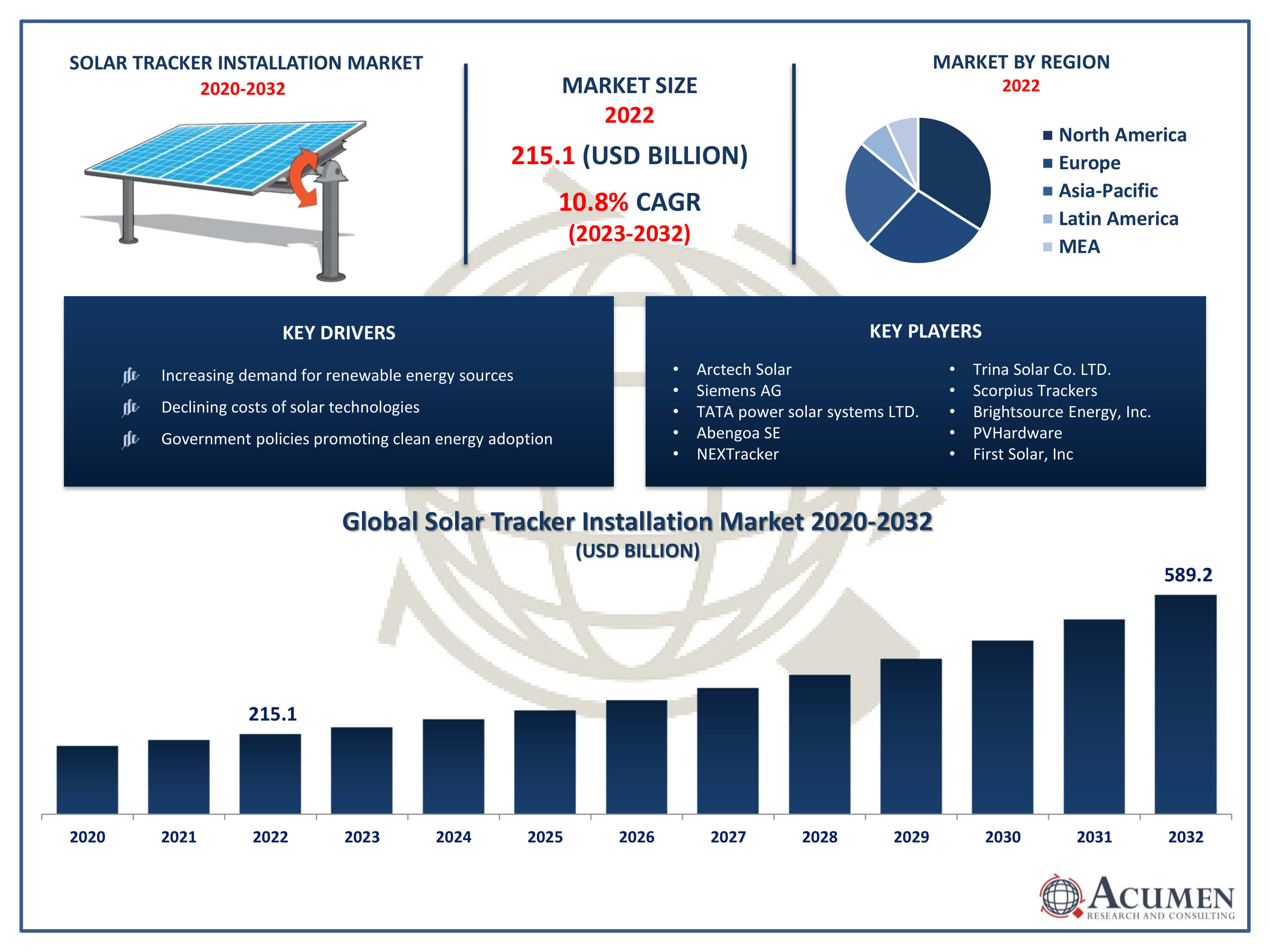 Solar Tracker Installation Market Trends