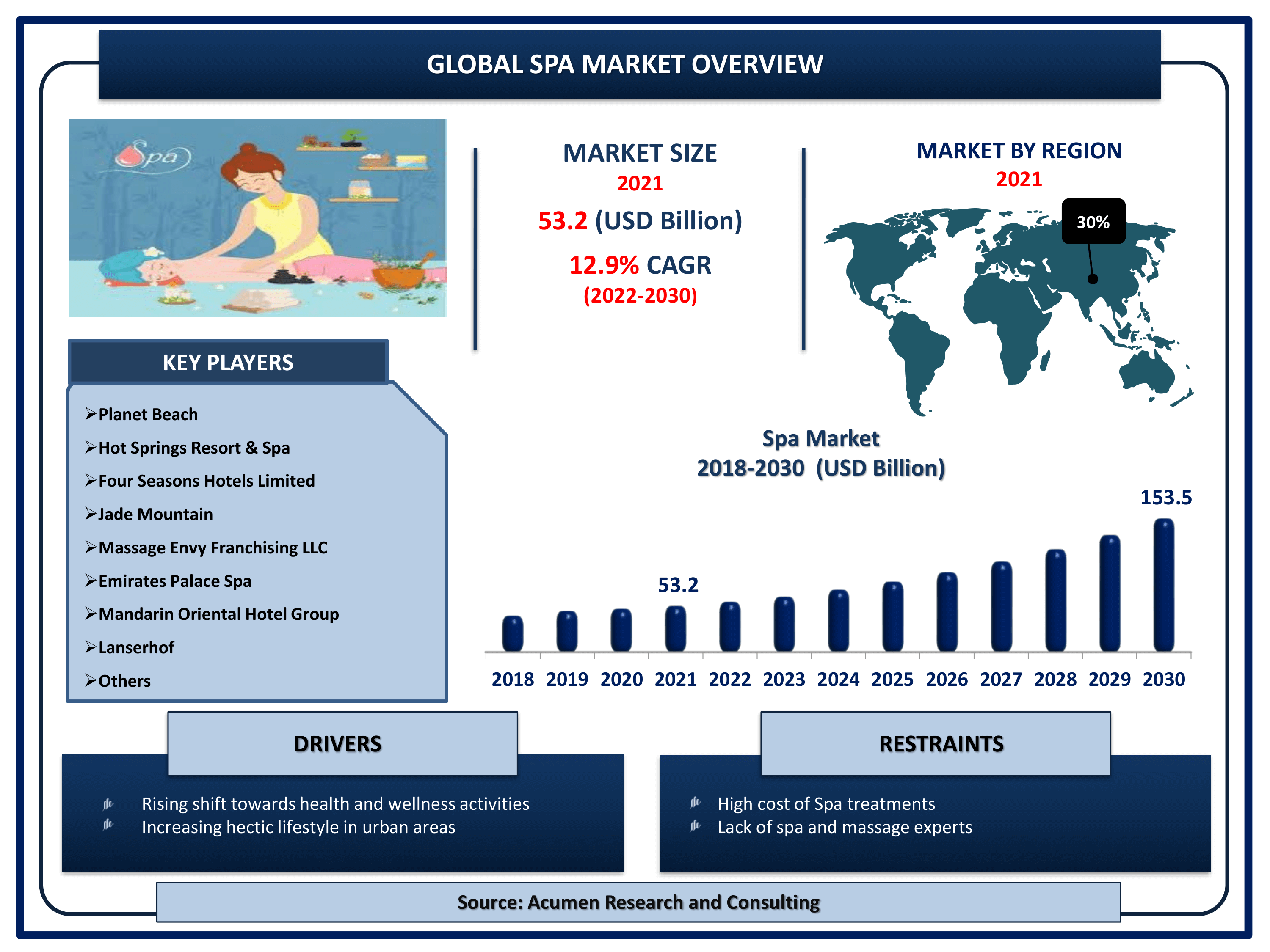 Global spa market revenue is estimated to reach USD 153.5 Billion by 2030 with a CAGR of 12.9% from 2022 to 2030