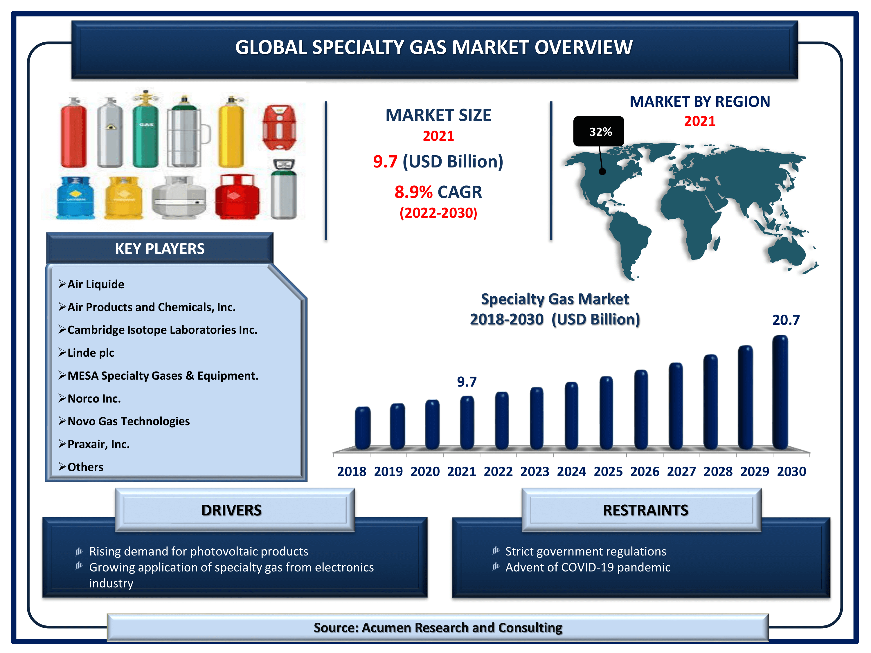 Global specialty gas market revenue is estimated to reach USD 20.7 Billion by 2030 with a CAGR of 8.9% from 2022 to 2030