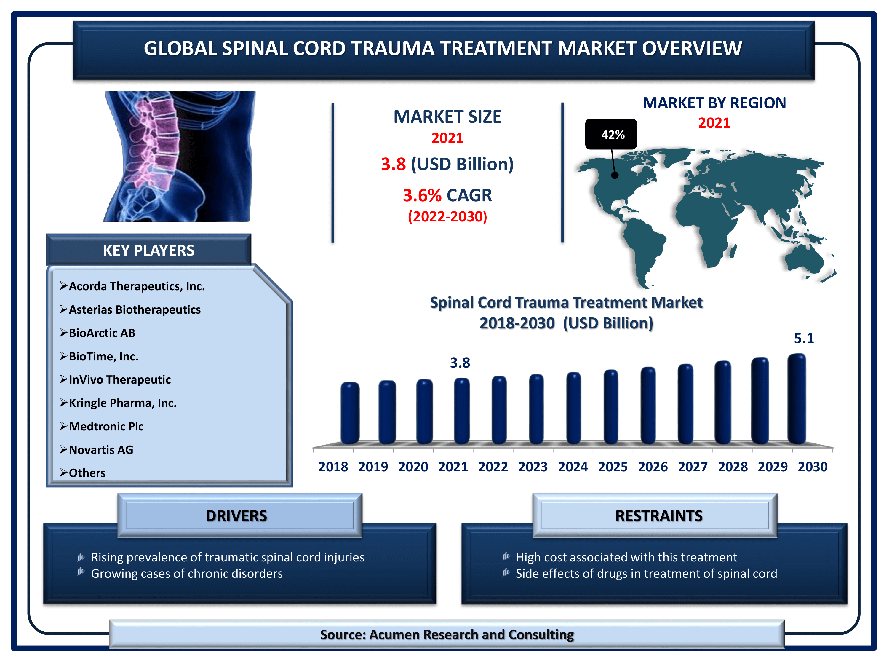 Spinal Cord Trauma Treatment Market Size, Share and Trends Analysis Report, Forecast 2022-2030