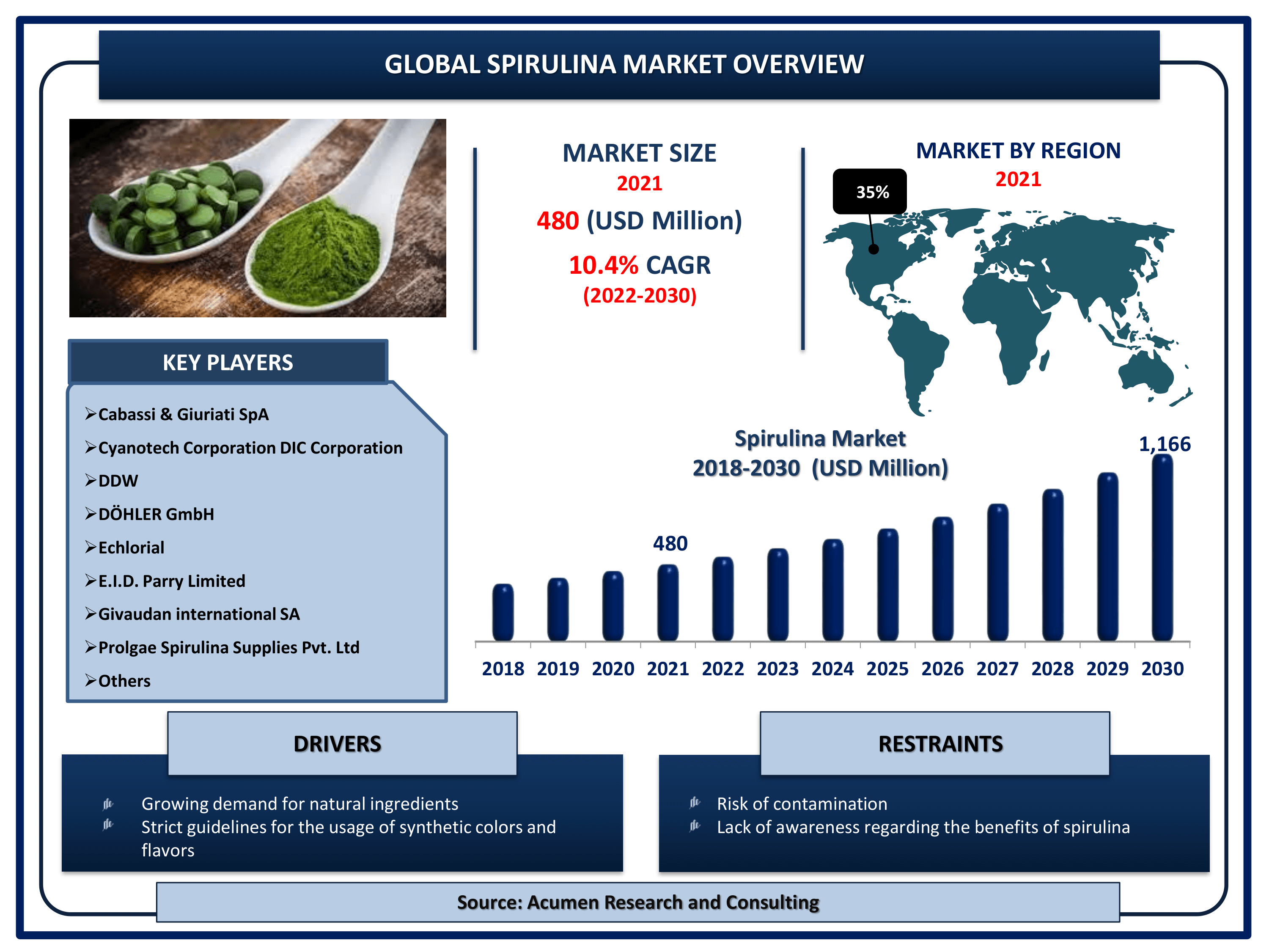 Global spirulina market revenue is estimated to reach USD 1,166 Million by 2030 with a CAGR of 10.4% from 2022 to 2030