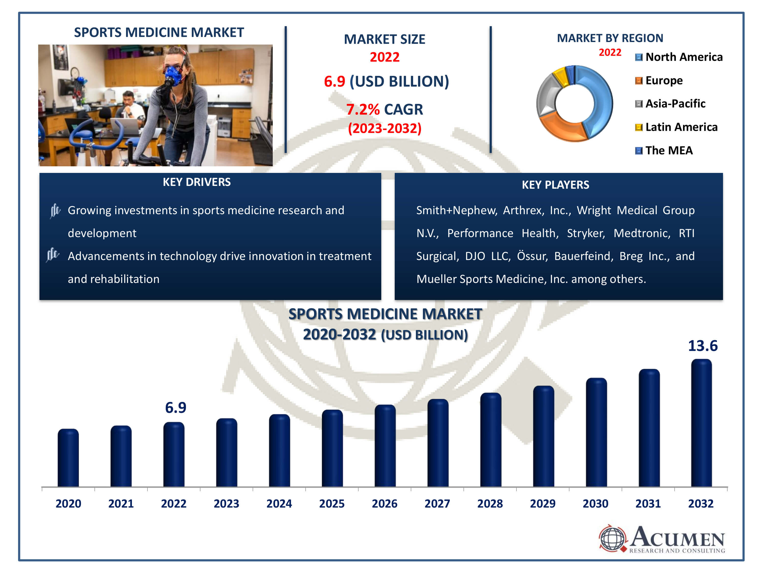Sports Medicine Market Dynamics