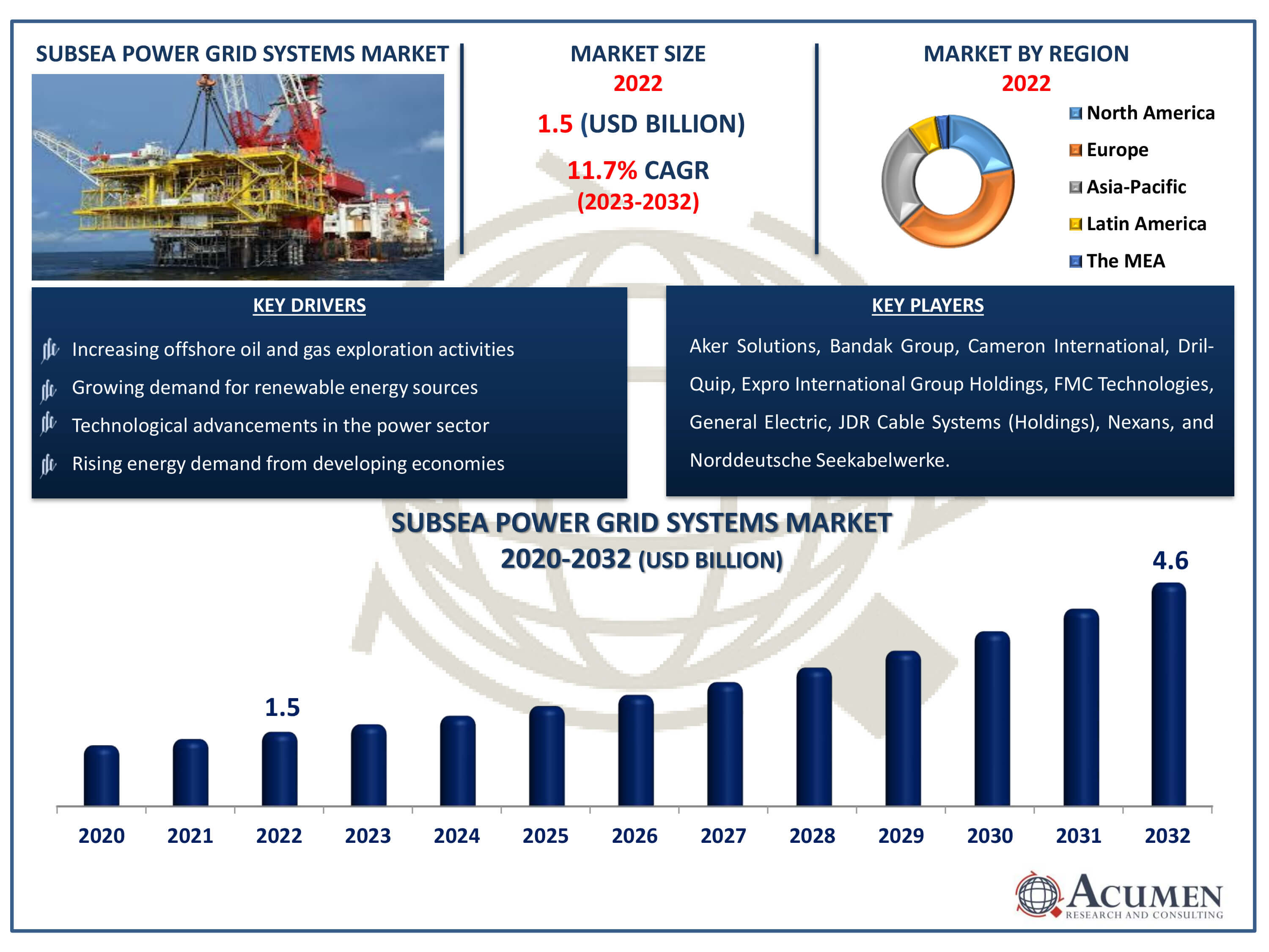 Subsea Power Grid Systems Market Dynamics