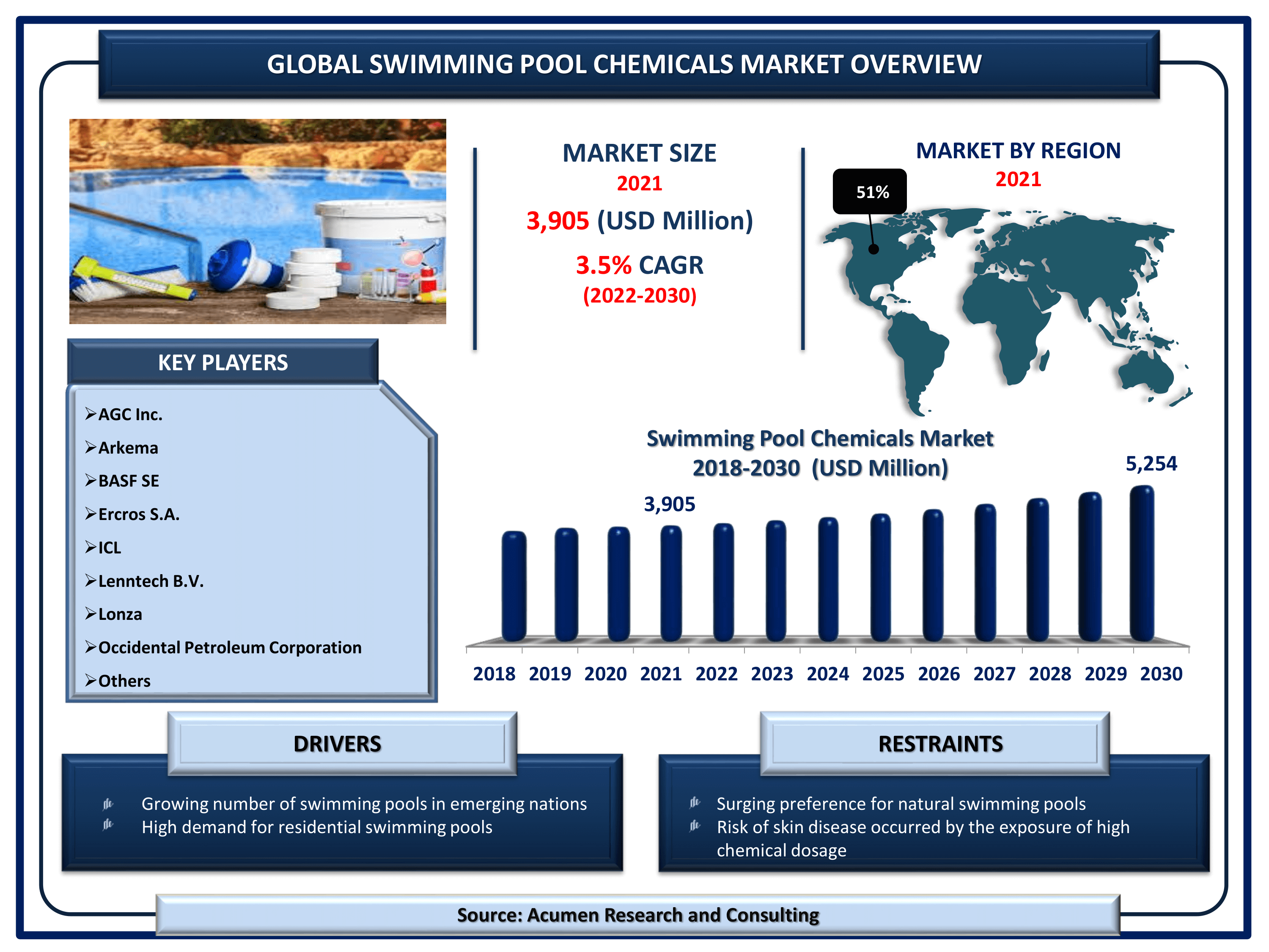 Global swimming pool chemicals market revenue is estimated to reach USD 5,254 Million by 2030 with a CAGR of 3.5% from 2022 to 2030