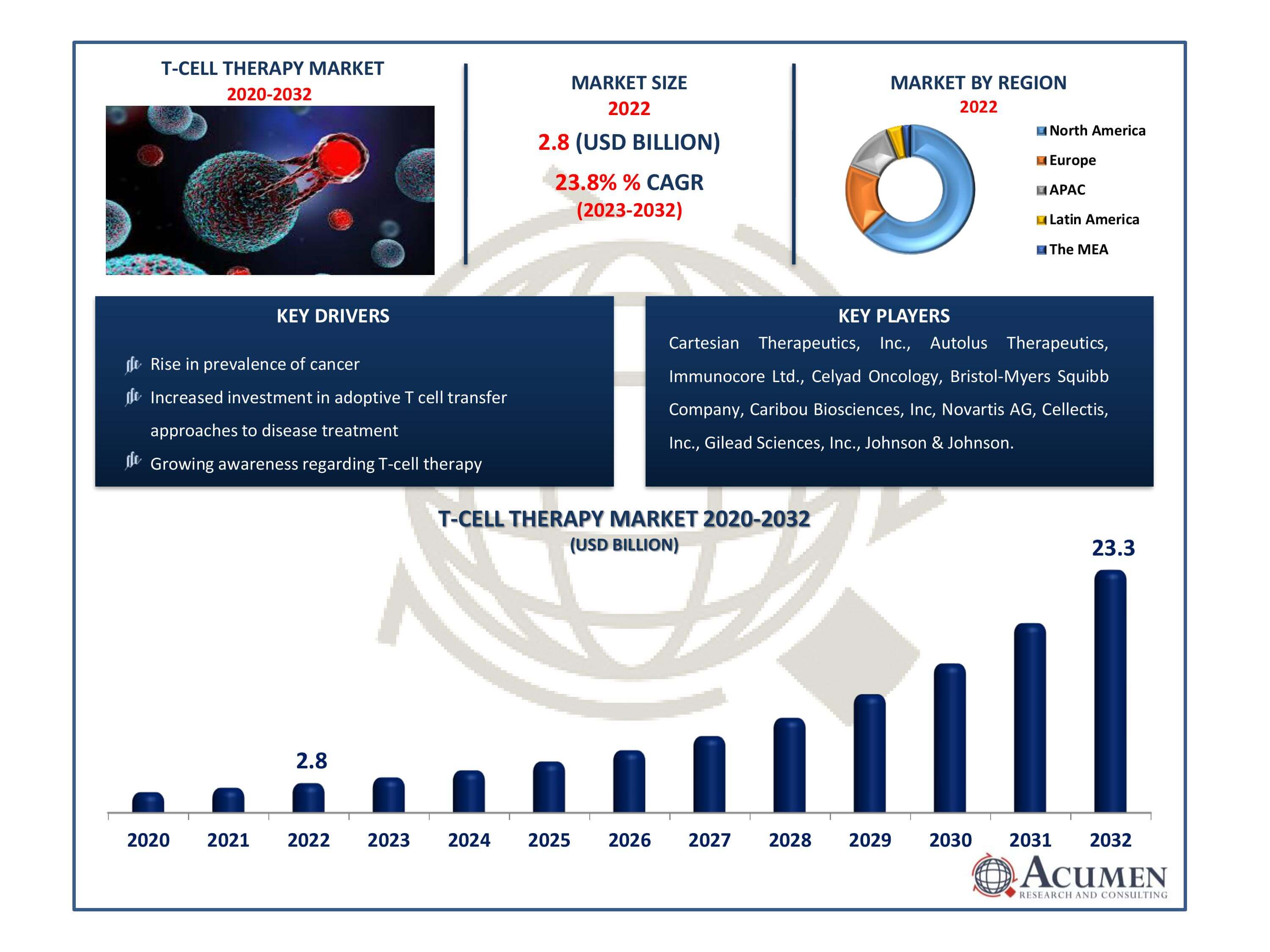 T-Cell Therapy Market Dynamics