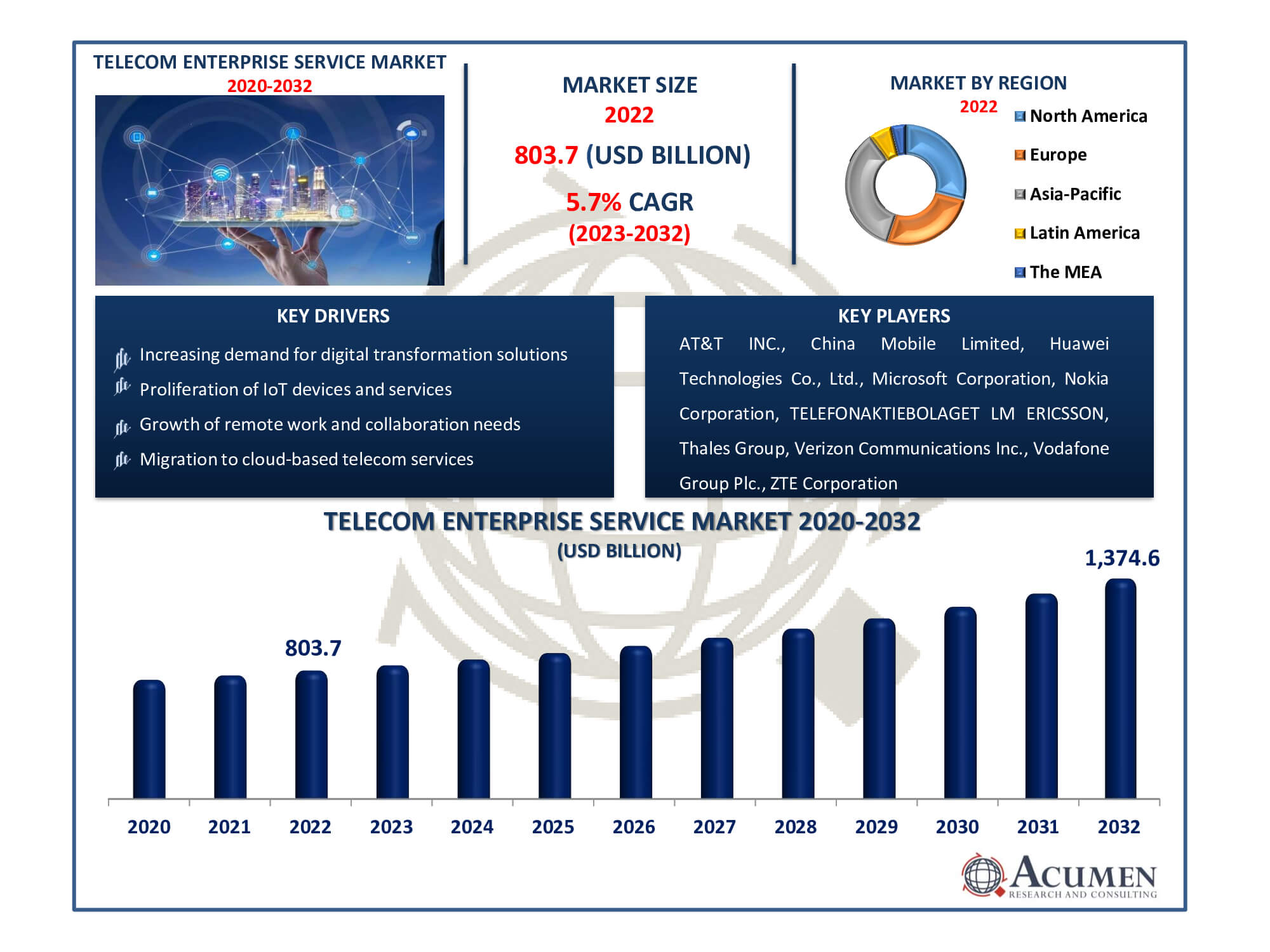 Telecom Enterprise Service Market Dynamics