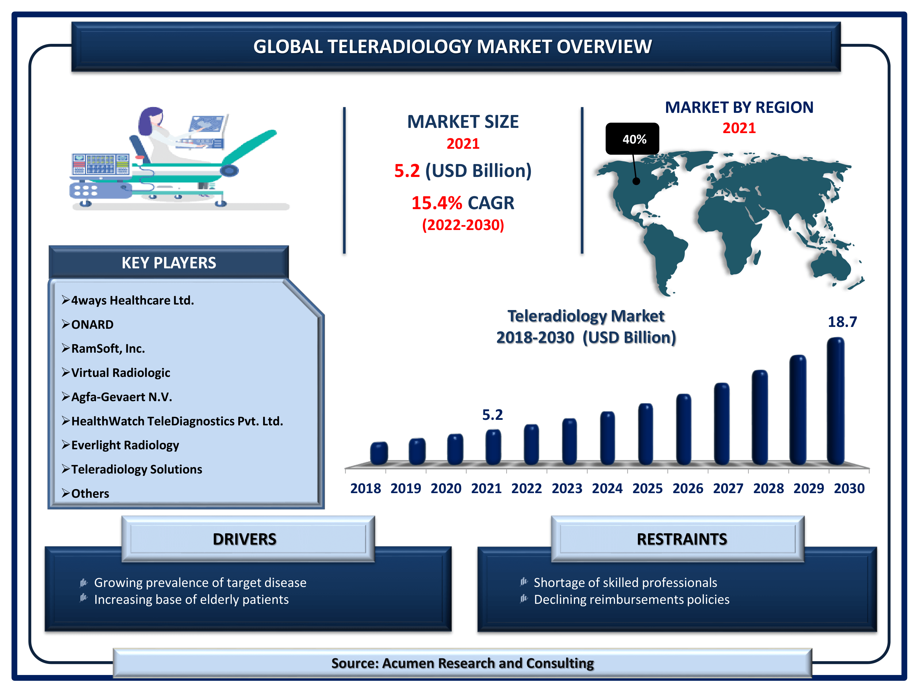 Global teleradiology market revenue is estimated to reach USD 18.7 Billion by 2030 with a CAGR of 15.4% from 2022 to 2030
