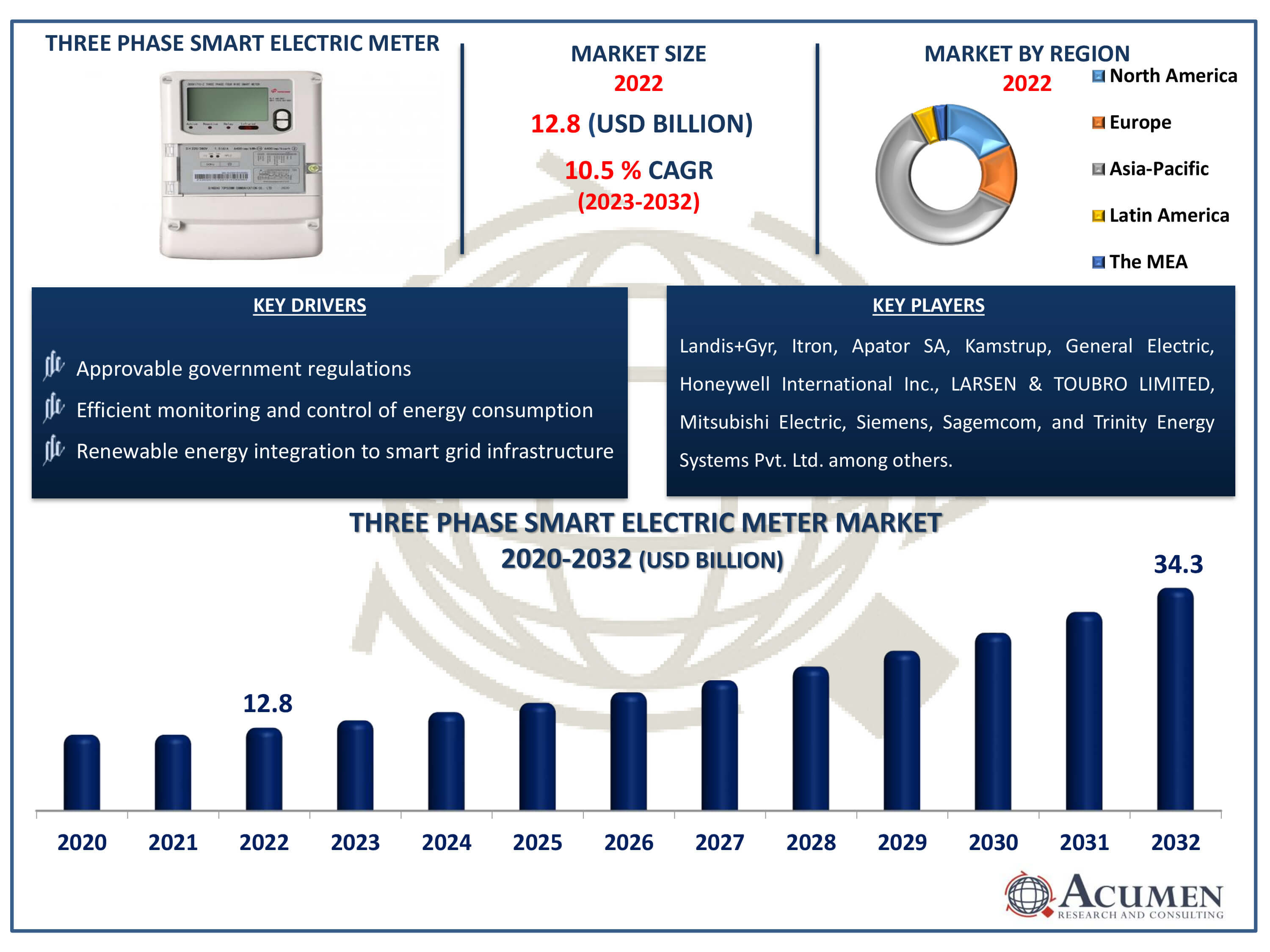Three Phase Smart Electric Meter Market Dynamics